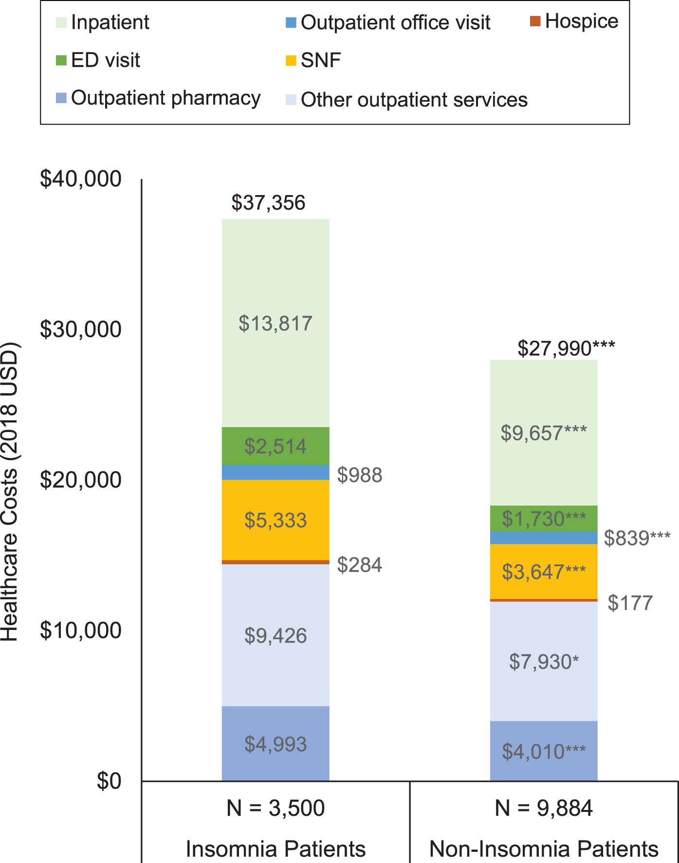 All-cause healthcare costs per-person per-year in the 12-month follow-up period. ED, emergency department; SNF, skilled nursing facility. *p < 0.05, ***p < 0.001.