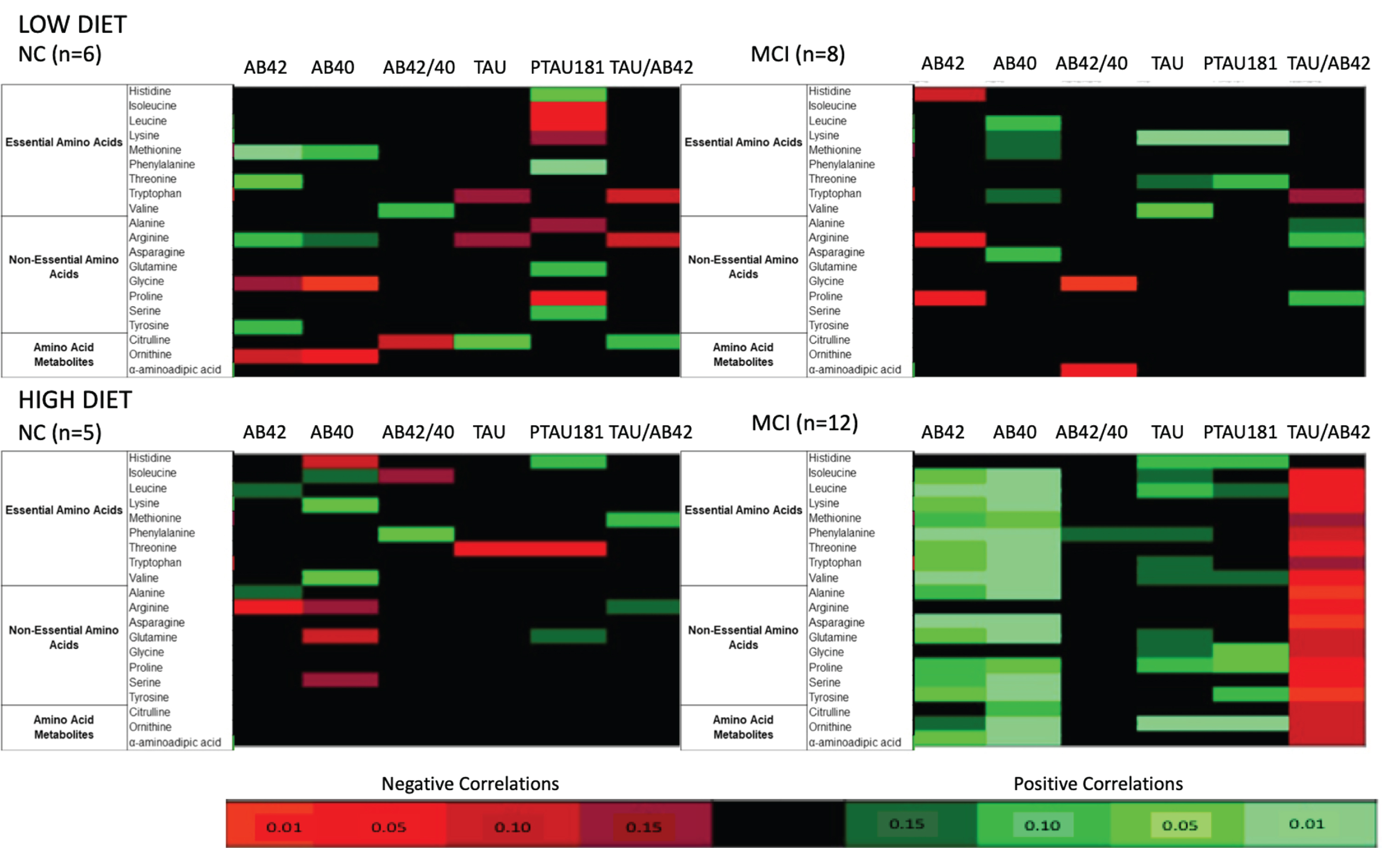 Heat map of Pearson product moment correlations between the change (value at week 4 – value at week 0) in CSF amino acids and CSF AD biomarkers, stratified by diet and cognitive diagnosis. Correlations with a p-value > 0.15 are indicated in black. Correlations with a p-value≤0.15 are categorized according to degree of significance and direction of the association, indicated in red (inverse correlation) or green (direct correlation). MCI, mild cognitive impairment; NC, normal cognition.