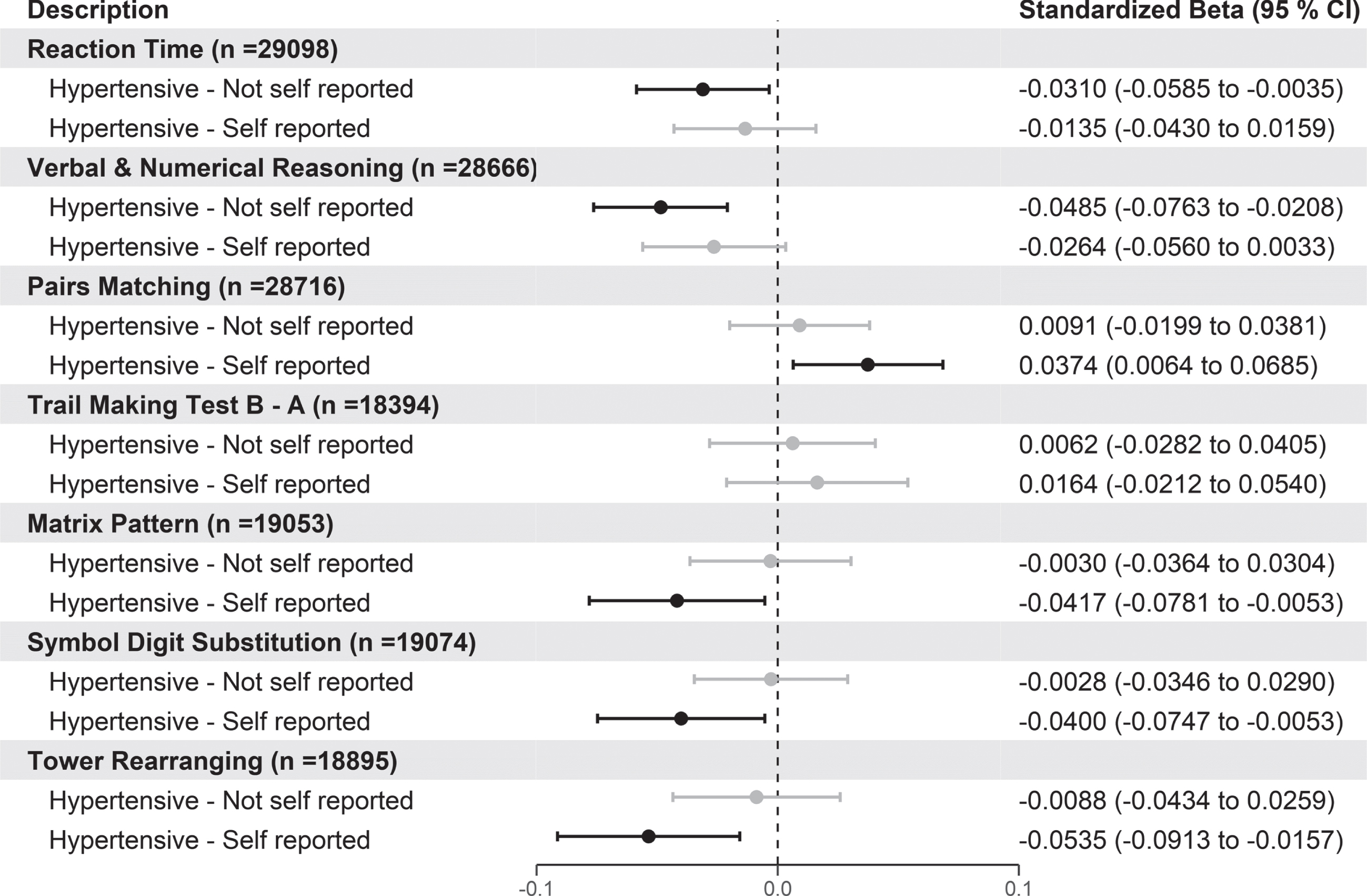 Forest plot showing the association of cognitive tests with hypertensive participants with and without self-reported hypertension versus normotensive participants. Black circles indicate standardized betas with p values < 0.05. For the cognitive tests, negative values indicate better cognitive function for reaction time, pairs matching, and TMT B-A, whereas positive scores indicate better cognitive scores for verbal and numerical reasoning, matrix pattern, symbol digit substitution, and tower rearranging. p values are adjusted using FDR.
