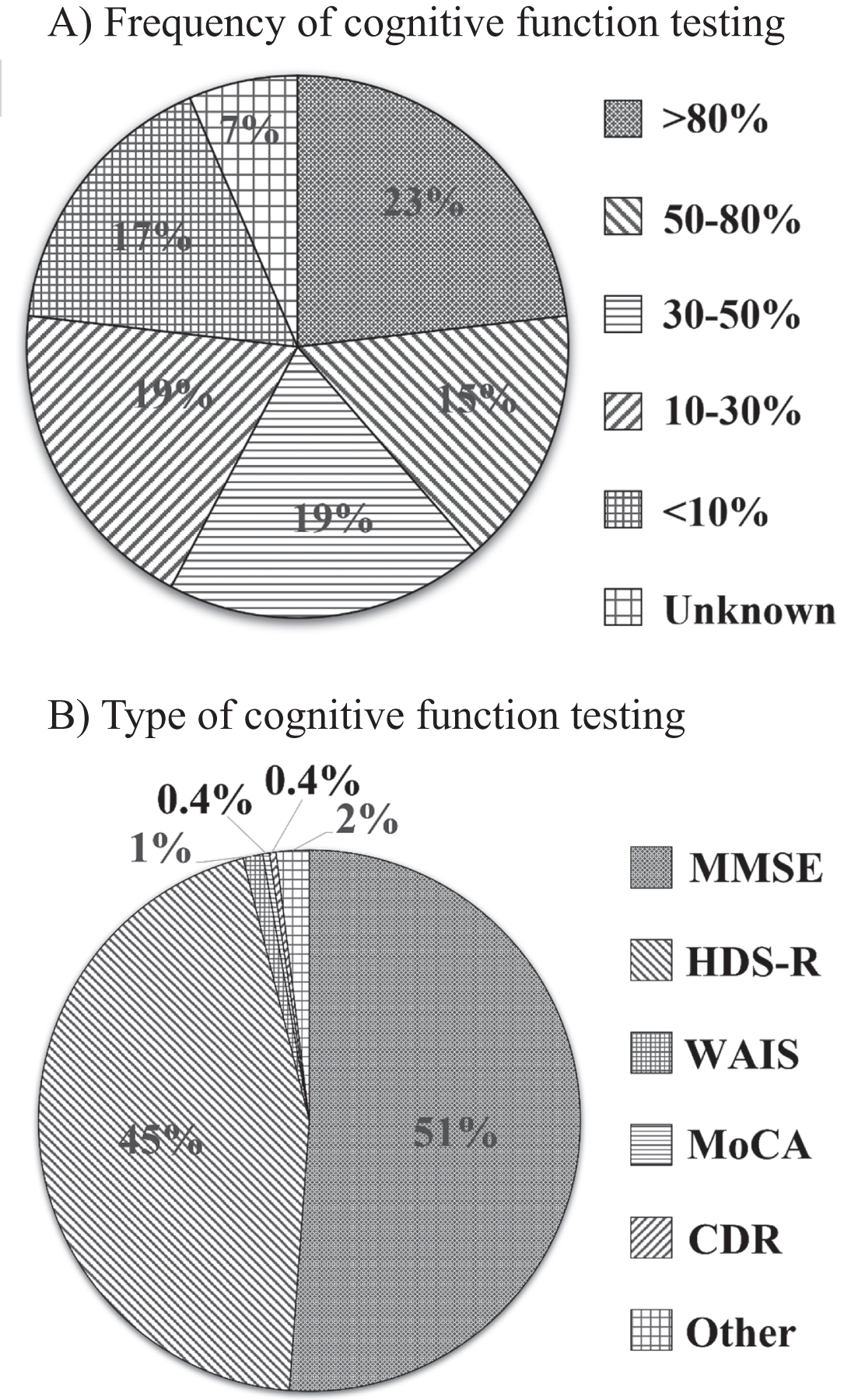 Cognitive function testing. A) As regards cognitive function testing after stroke, the proportion of stroke survivors who were administered objective cognitive function tests was > 80% (23.2%), 50–80% (15.4%), 30–50% (19.1%), 10–30% (19.1%), <10% (16.7%), and unknown (6.5%). B) MMSE (51.2%), and HDS-R (44.9%) were mainly used to assess the cognition of stroke survivors. However, MoCA was significantly uncommon (0.4%) compared to MMSE (p < 0.01). MMSE, Mini-Mental State Examination; HDS-R, Hasegawa Dementia Scale-revised; MoCA, Montreal Cognitive Assessment; CDR, Clinical Dementia Rating; WAIS, Wechsler adult intelligence scale.