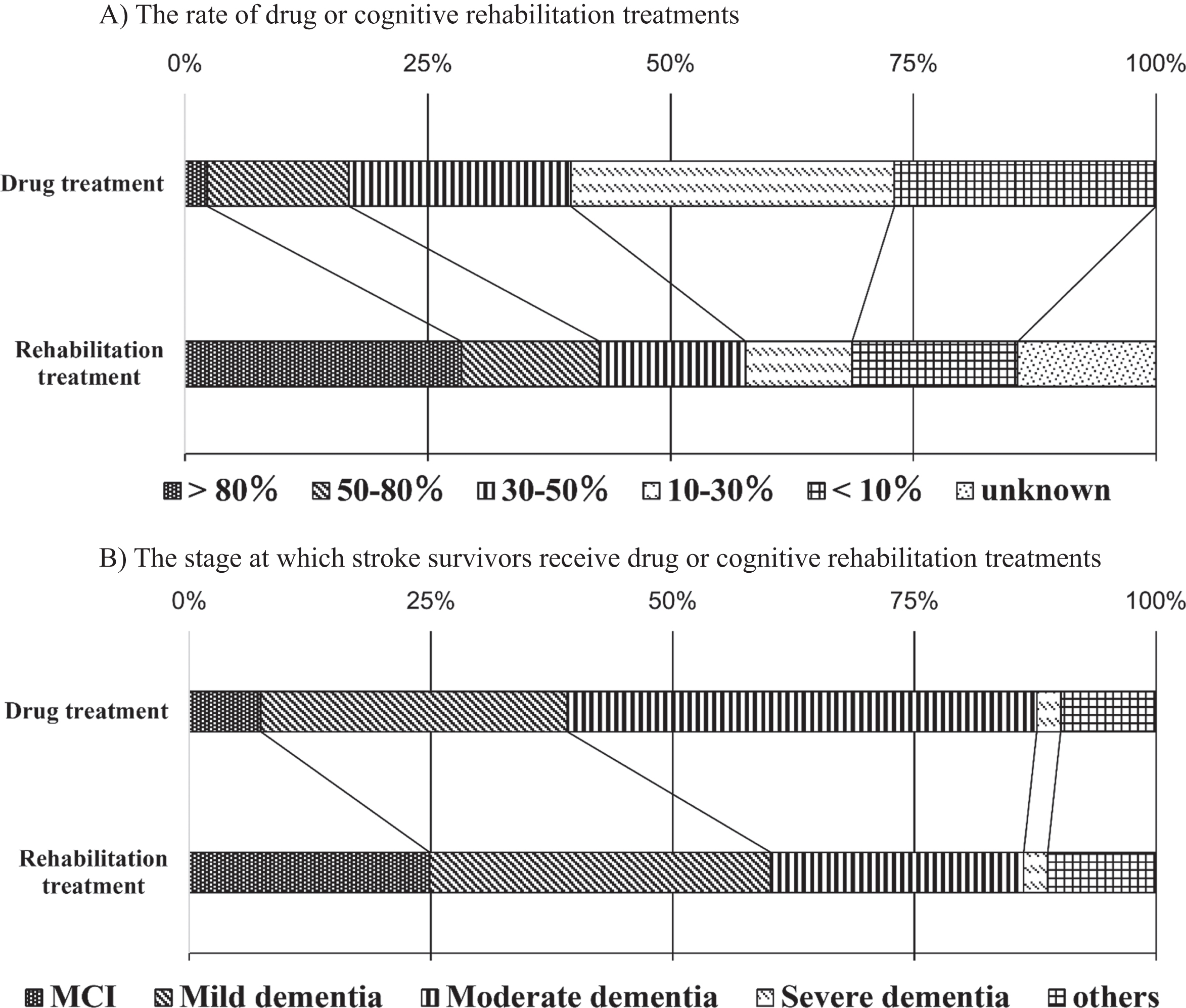 Treatment of dementia after stroke. A) The rate of stroke survivors who received drug treatments was > 80% (2.3%), 50–80% (14.6%), 30–50% (22.8%), 10–30% (33.3%), <10% (27.0%), and unknown (0%). The rate of stroke survivors who received cognitive rehabilitation treatments was > 80% (28.5%), 50–80% (14.2%), 30–50% (15.0%), 10–30% (11.0%), <10% (17.1%), and unknown (14.2%). Cognitive rehabilitation treatment was undertaken significantly more often and in more than half the patients (42.7%) compared with drug treatment (16.9%) (p < 0.01). B) The stages of cognitive impairment at which stroke survivors who received drug treatments was mild cognitive impairment (MCI) (7.4%), mild dementia (31.7%), moderate dementia (48.5%), severe dementia (2.5%), and other (9.9%). The stages of cognitive impairment at which stroke survivors who received cognitive rehabilitation treatments were MCI (24.9%), mild dementia (35.3%), moderate dementia (26.1%), severe dementia (2.5%), and other (11.2%). The rate of cognitive rehabilitation for patients with MCI and mild dementia (60.2%) was significantly higher than that of drug treatment (39.1%) (p < 0.01).