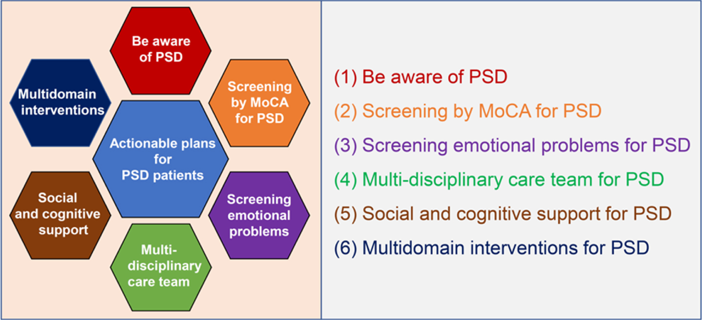 Six actionable plans to improve prognosis and quality of life of poststroke dementia patients. (1) Be aware of PSD: Healthcare professionals should be aware of the importance of PSD and cautious about the representative cognitive impairment after stroke, such as executive dysfunction, amnesia, and apathy. (2) Screening by MoCA for PSD: MoCA or NINDS-CSN 5-minute protocol should be a part of the routine neurological examination for stroke survivors in daily clinical practice. (3) Screening emotional problems for PSD: Screening emotional problems, such as apathy, depression, and anger, should be a part of the routine neurological examination for stroke survivors in daily clinical practice. (4) Multi-disciplinary care team for PSD: Neuro-psychologists and cognitive/behavioral neurologists should be included in multi-disciplinary care teams for PSD patients. (5) Social and cognitive support for PSD: Social and cognitive support for PSD patients that live alone should be executed. (6) Multidomain interventions for PSD: Multidomain interventions such as diet, exercise guidance, and cognitive training should be executed for PSD patients. PSD, poststroke dementia; MoCA, Montreal cognitive assessment; NINDS-CSN 5-minute protocol, The National Institute of Neurological Disorders and Stroke and the Canadian Stroke Network 5-minute protocol.
