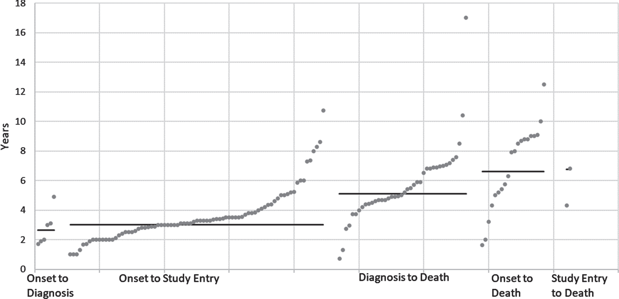 Total disease duration estimates in years (grey dots) with weighted average (black line, weighed by sample size) by duration definition.
