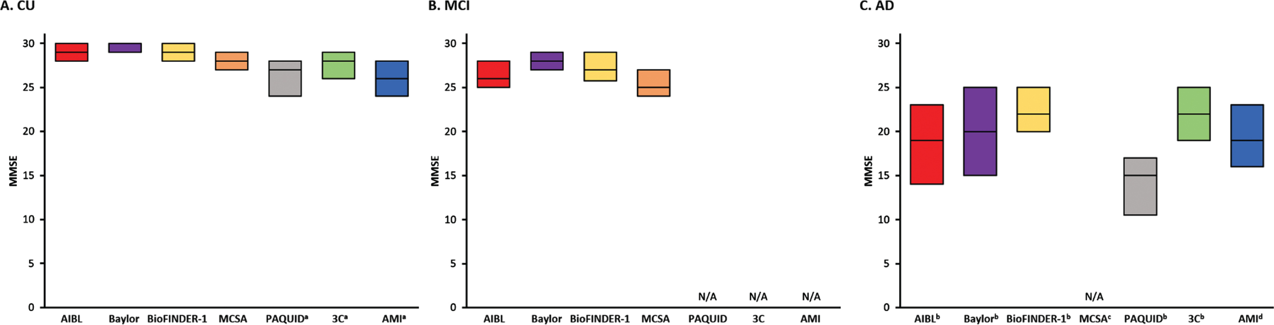 Comparison of baseline MMSE scores across the cohorts in (A) CU, (B) MCI, and (C) AD participants. Note that for population-based cohorts, AD at baseline are prevalent cases, and not incident cases or cases recently referred to a memory clinic. AD, Alzheimer’s disease; AIBL, Australian Imaging, Biomarkers & Lifestyle Flagship Study of Ageing; AMI, AGRICA-MSA-Institut fédératif de recherche en santé publique/Aging Multidisciplinary Investigation; Baylor, Alzheimer’s Disease and Memory Disorders Center at Baylor College of Medicine; BioFINDER-1, Biomarkers For Identifying Neurodegenerative Disorders Early and Reliably; CU, cognitively unimpaired; MCSA, Mayo Clinic Study of Aging; MMSE, Mini-Mental State Examination; ND, no data; PAQUID, Personnes Agées QUID; 3C Bordeaux, Three-City Study. aThe PAQUID, 3C Bordeaux and AMI studies scores are presented of non-demented participants; bThe AIBL, Baylor, and BioFINDER-1, data presented is specific to AD dementia (clinically defined AD or biomarker-confirmed AD; BioFINDER-1 includes AD with other pathologies where AD is the dominant etiology); cMCSA included dementia of any cause; d3C Bordeaux, PAQUID, and AMI included AD or AD plus another form of dementia (with another type of lesion or atypical clinical presentation).