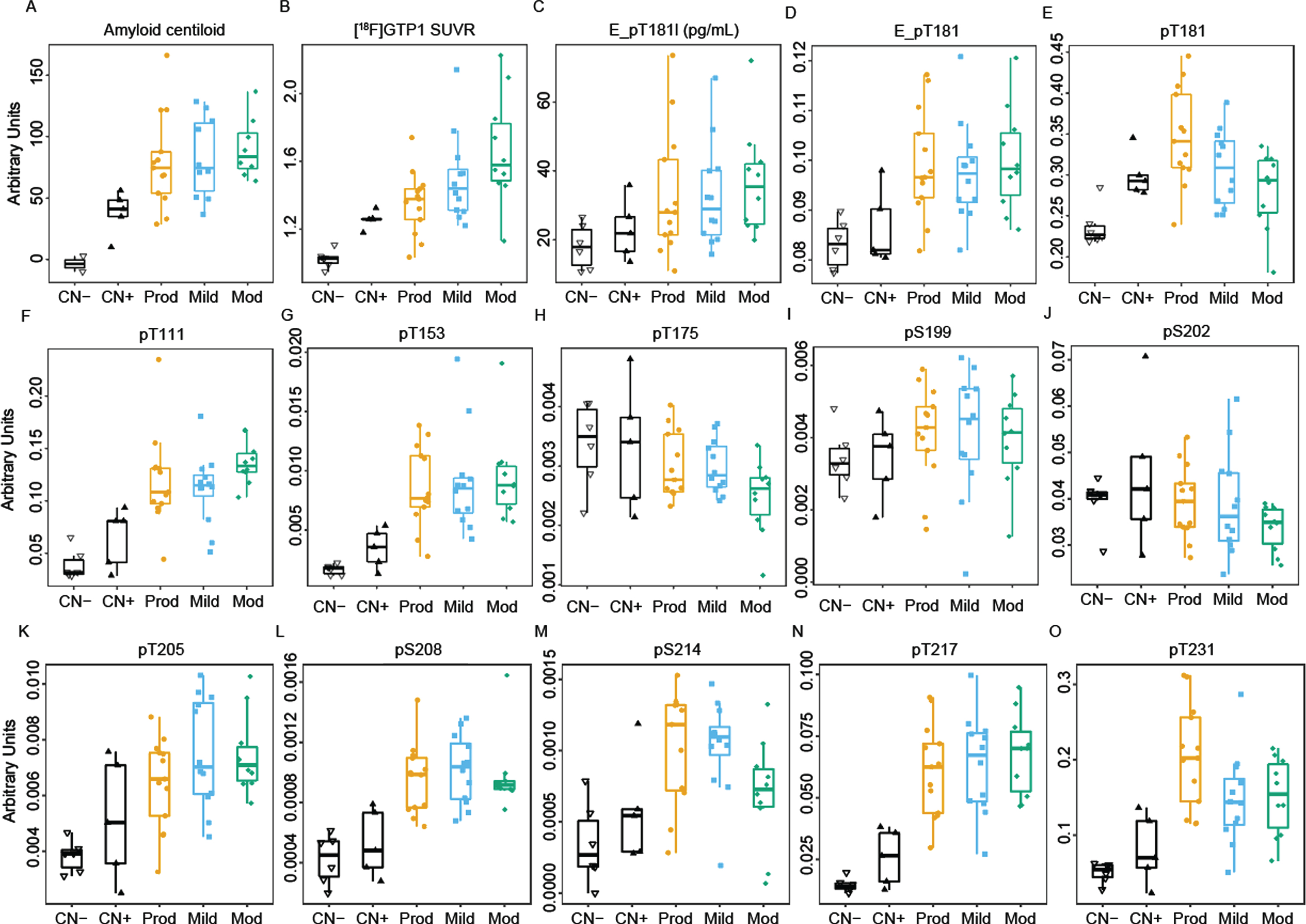 Cross-sectional boxplots from Cohort A comparing brain amyloid deposition (A) measured by FBP tracer (Amyloid centiloid), (B) [18F]GTP1 SUVR measuring brain tau aggregates, (C) Elecsys immunoassay measures of pTau181 level (E_pT181l), and (D) ratio of pTau181/tTau (E_pT181), (E) ratio of pTau181/uTau by MS, and (F–O) ratio of other phosphorylated residues by MS. CN-, cognitively normal, amyloid-low control; CN+, amyloid-high control; prod, prodromal; mod, moderate.