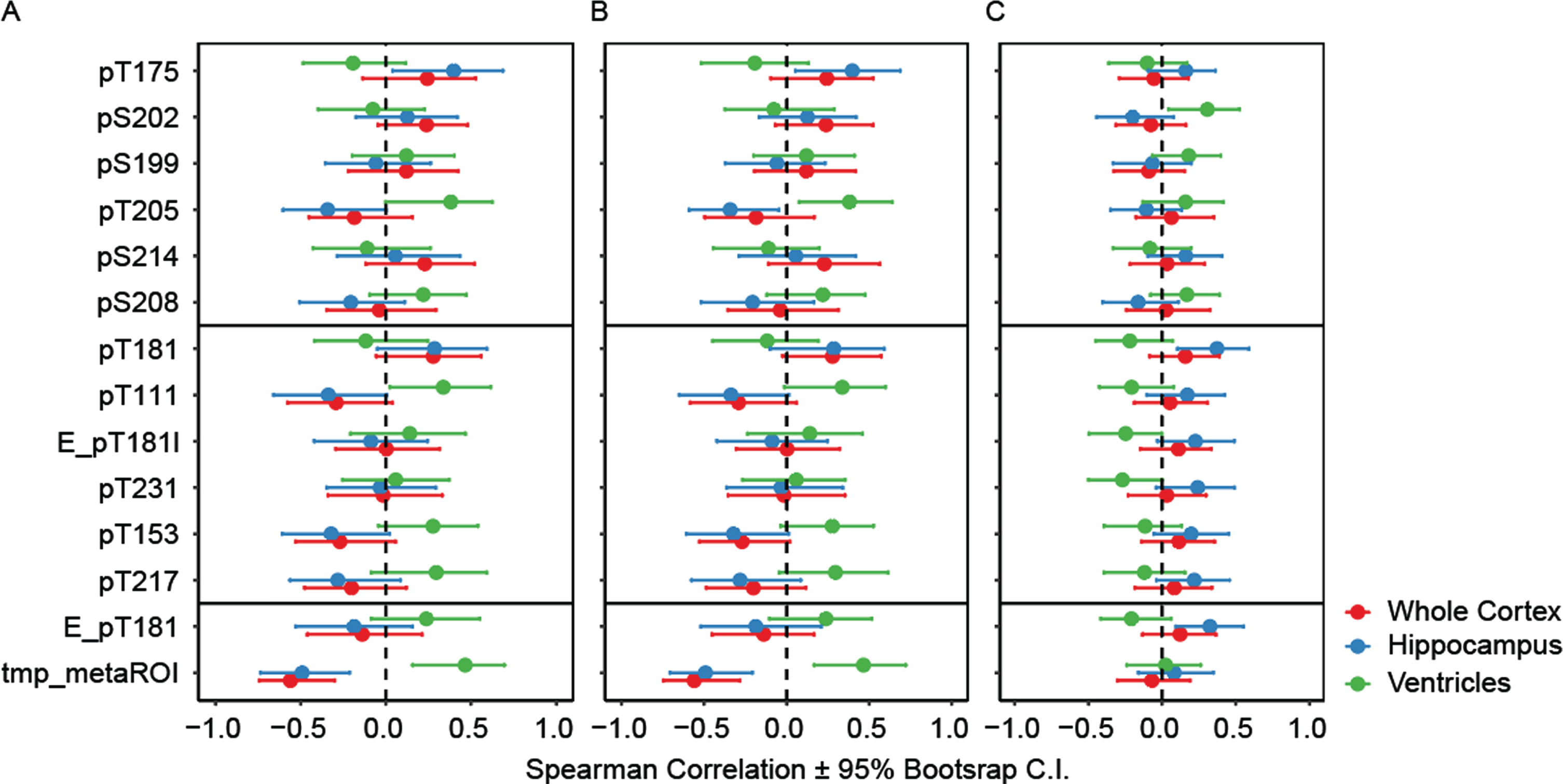 Association measured by Spearman r between [18F]GTP1 SUVR and CSF p-tau measures with brain atrophy as measured by MRI in different regions in (A) Cohort A, (B) Cohort A excluding cognitively normal individuals, and (C) Cohort B. Middle sites: “pT217 cluster”, Elecsys pTau181 level (pg/mL):E_pT181l, Elecsys pTau181/tTau ratio: E_pT181, MS pTau/uTau ratios: pX###, temporal meta ROI: tmp_metaROI.