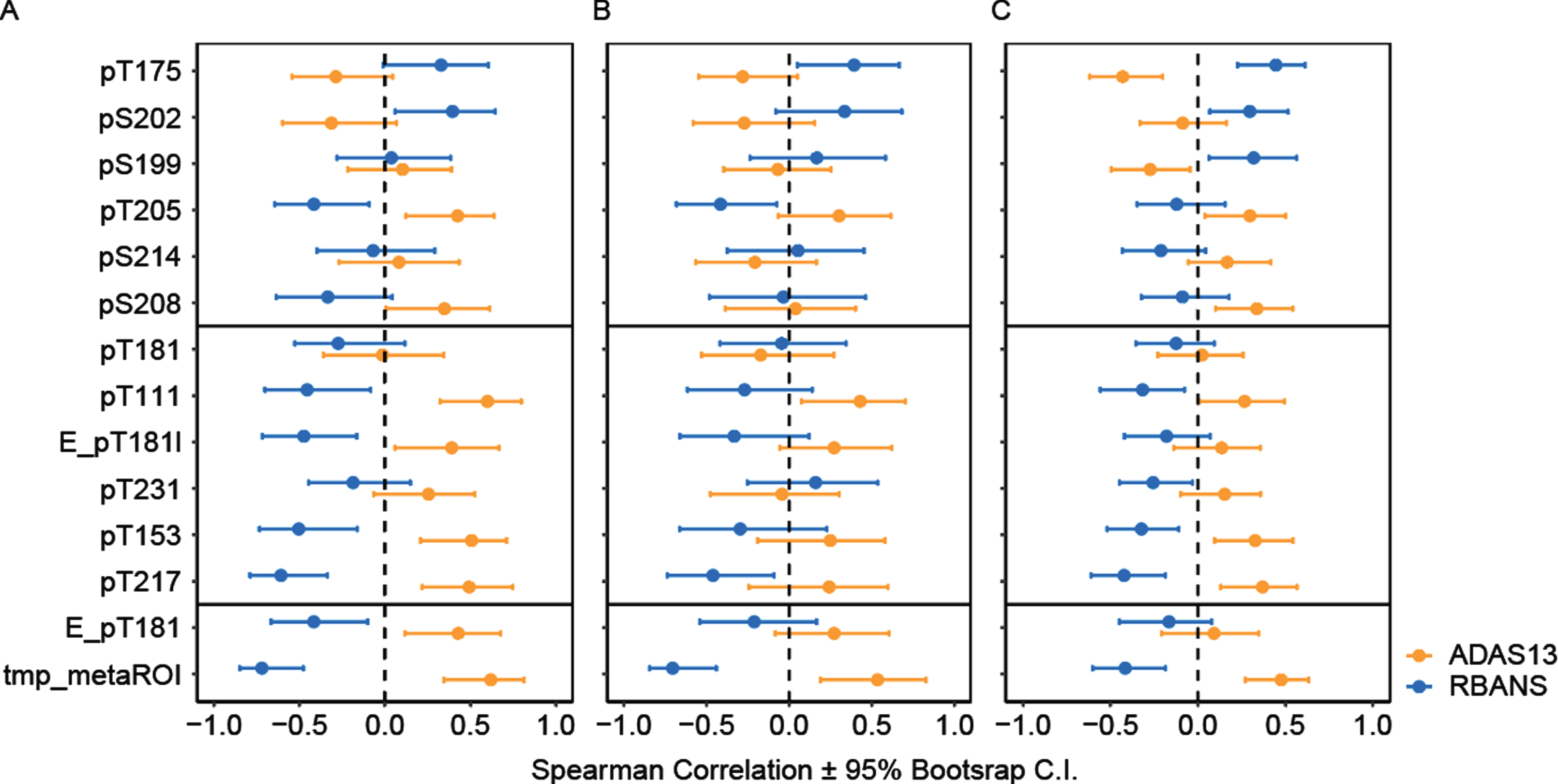Association between [18F]GTP1 SUVR (tmp_metaROI) and CSF p-tau measures with cognitive scores in different regions in (A) Cohort A, (B) in Cohort A excluding cognitively normal individuals, and (C) in Cohort B. Middle sites: “pT217 cluster”, Elecsys pTau181 level (pg/mL):E_pT181l, Elecsys pTau181/tTau ratio: E_pT181, MS pTau/uTau ratios: pX###, temporal meta ROI: tmp_metaROI.
