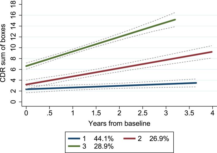 Trajectory groups according to change in clinical dementia rating scale over time. Group-based trajectory modeling, with the trajectory shapes 1 1 1 (1 = linear). Group 1 (blue); number of patients (n) = 39, the posterior probability of group membership = 0.90 and the odds of correct classification = 13.4. Group 2 (red); n = 28, the posterior probability of group membership = 0.79 and the odds of correct classification = 9.0. Group 3 (green); n = 27, the posterior probability of group membership = 0.97 and the odds of correct classification = 83.3. The stippled lines are the confidence intervals of the trajectory groups. Percentages are proportion of the patients established by the maximum probability assignment rule. CDR, Clinical Dementia Rating scale.