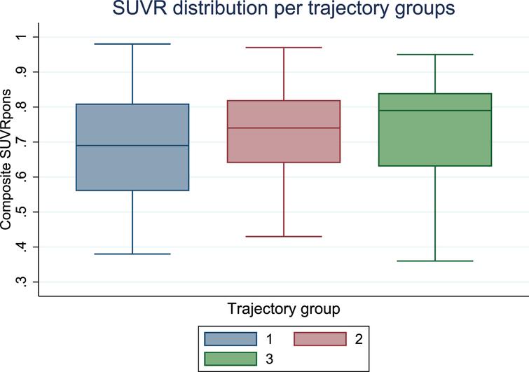 Boxplot displaying distribution of standardized uptake value ratios (SUVR) by trajectory group.
