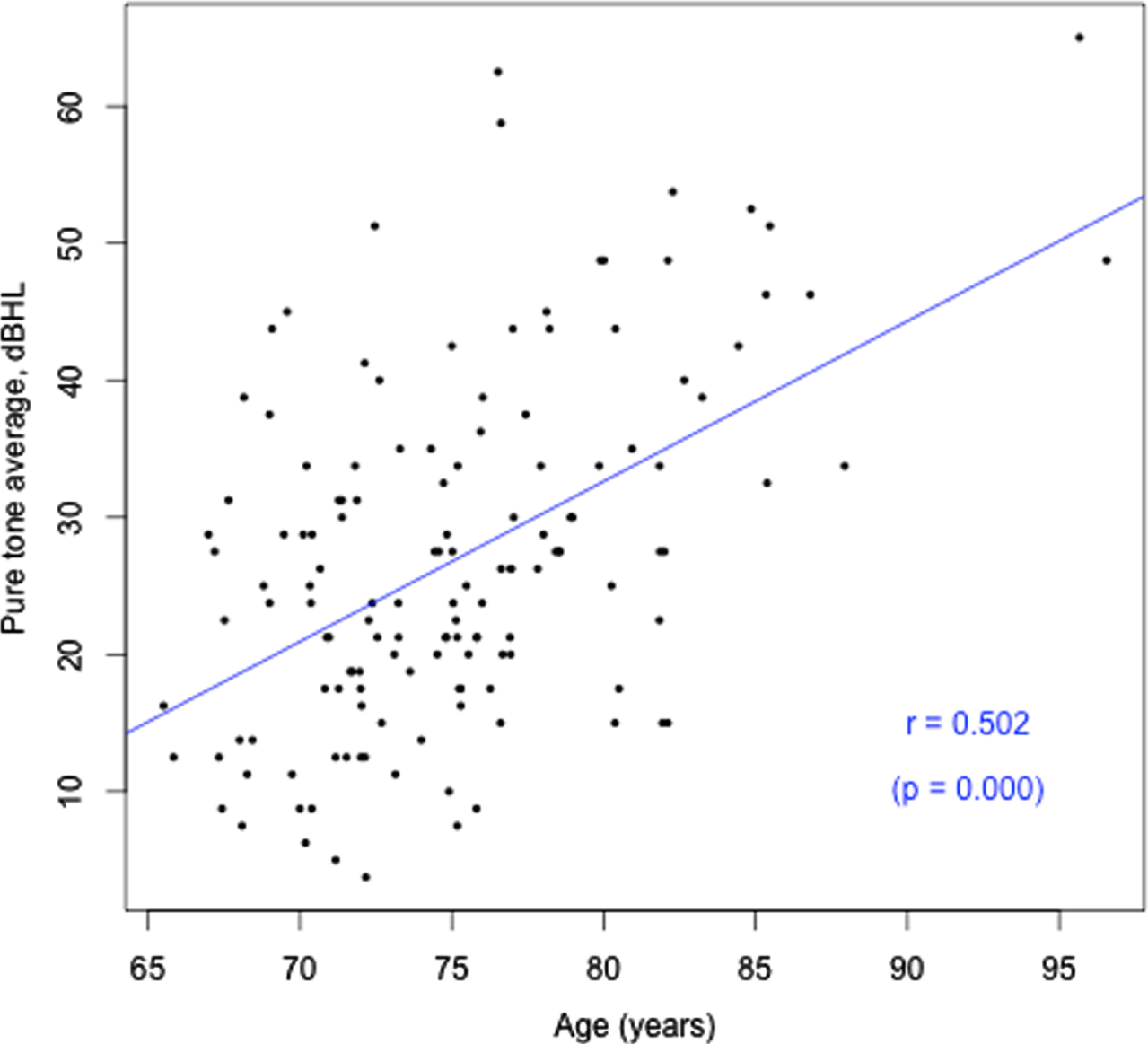 Age (years) versus HL (better ear PTA, dBHL).