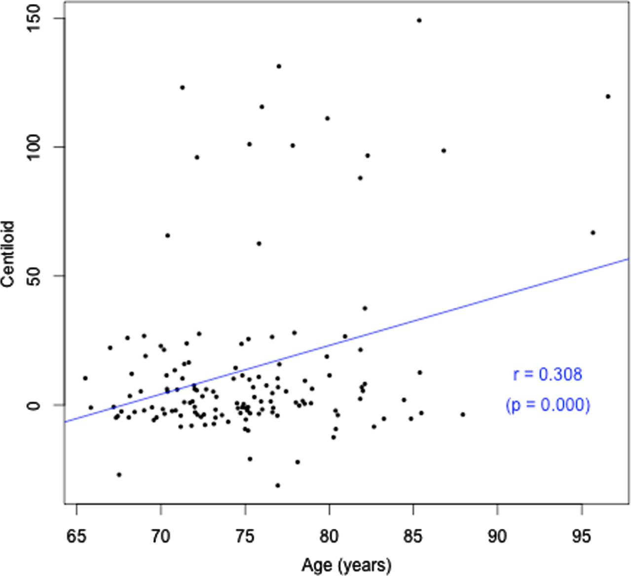Age (years) versus Aβ load (CL).