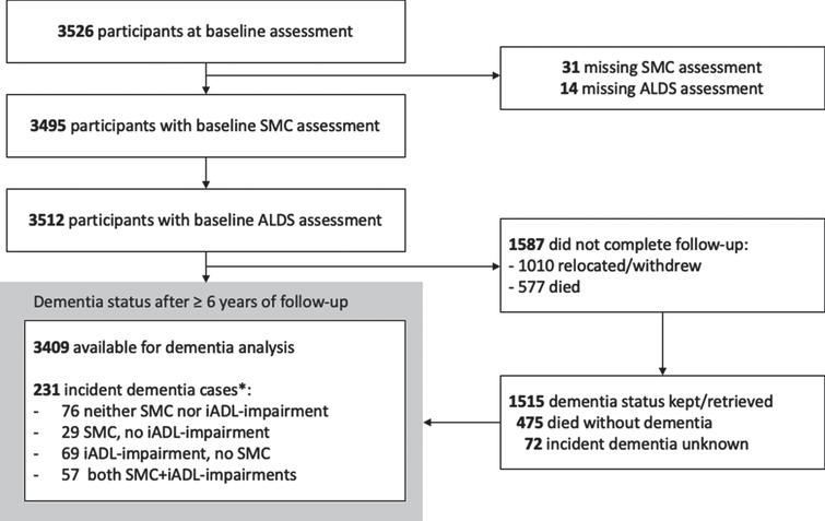 Study flow-chart *Dementia cases with data available on status of SMC and IADL-Impairment.