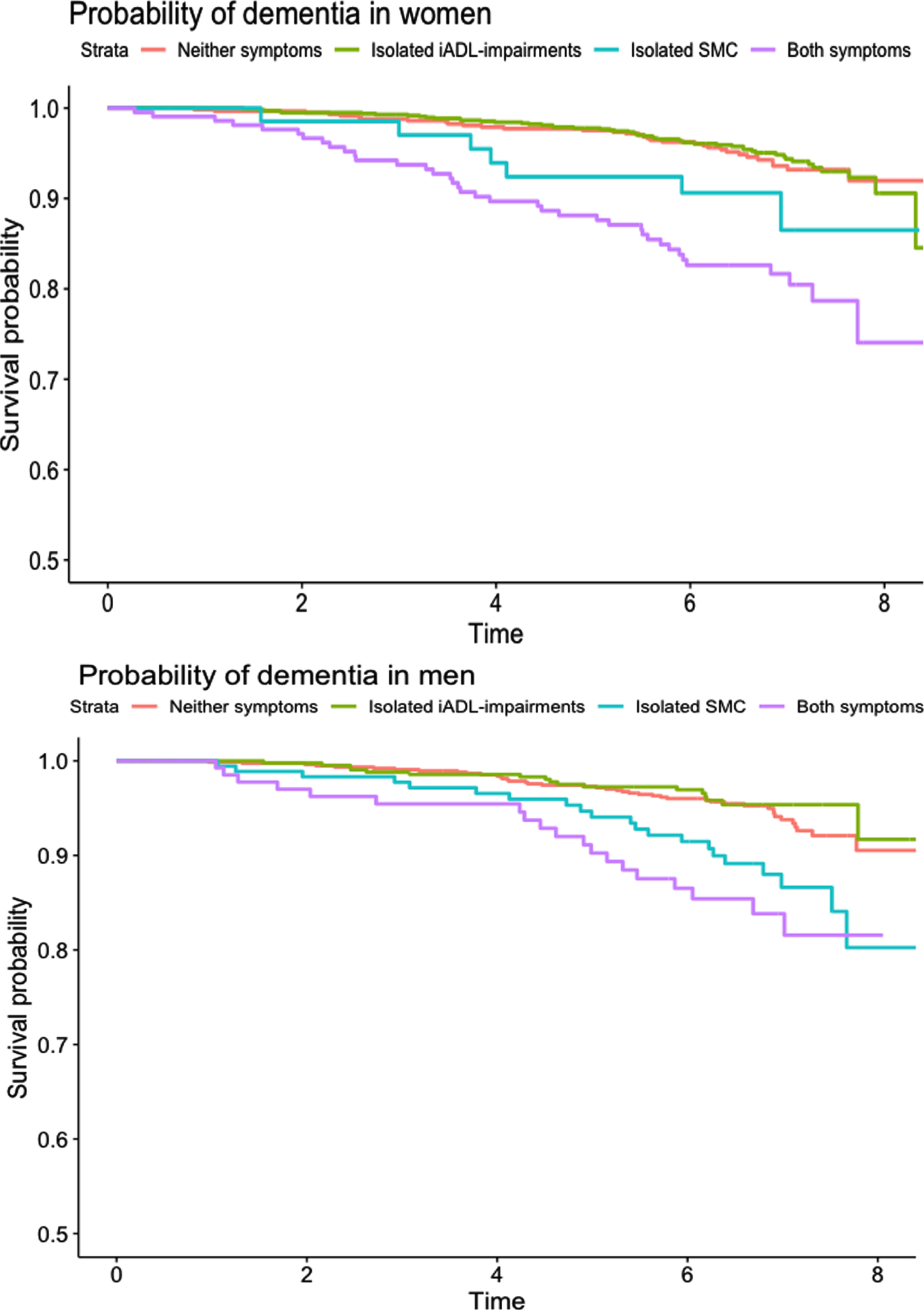 Kaplan-Meier curves for probability of dementia in men and women over 8 years of study follow-up.