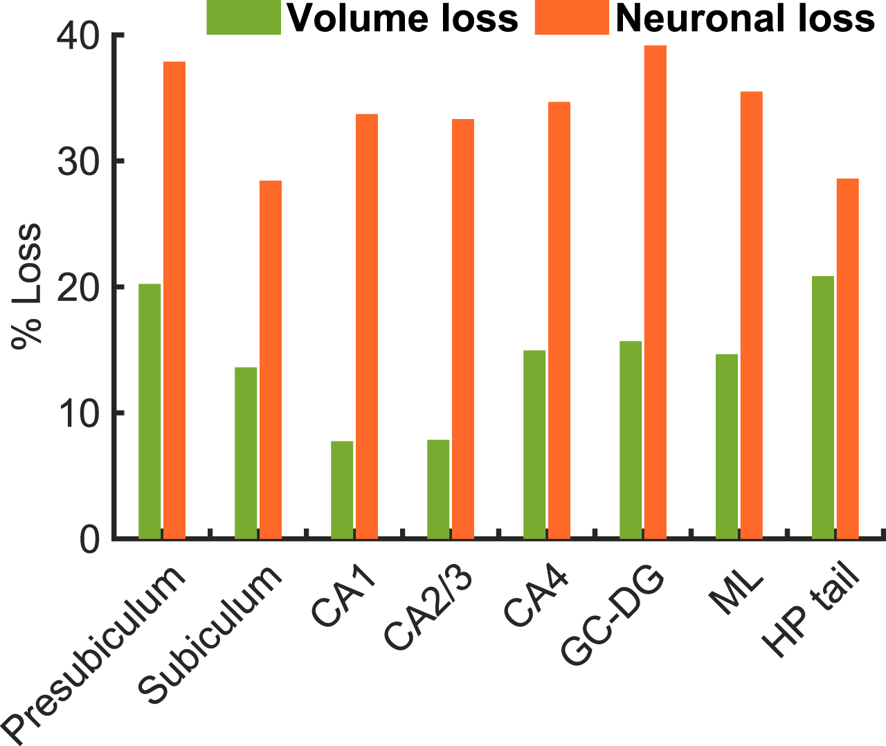 Percent of volume and neuronal losses in mild AD group in hippocampal subfields evaluated with respect to the group mean values of HC group.