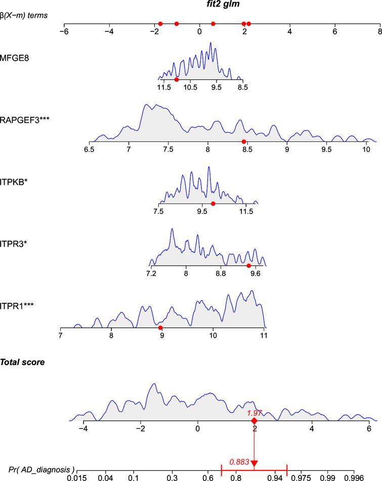 Multigene based nomogram by 4 hub genes predicting the probability with Alzheimer’s disease (GSE132903).