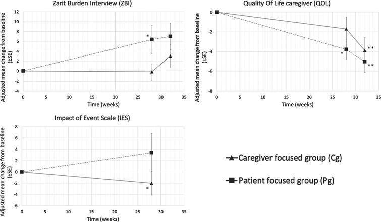 ZBI, QOL-cg, and IES questionnaires adjusted mean change from baseline in Pg and Cg at timepoints W0-W28-W32 (initial values of patient were subtracted from each value before obtaining the mean). IES questionnaire comparison between Pg and Cg groups at timepoints W0-W28 using repeated measures ANOVA. p values refer to comparisons in the same group over time. *p values: W28 versus baseline; **p values: W32 versus W28.