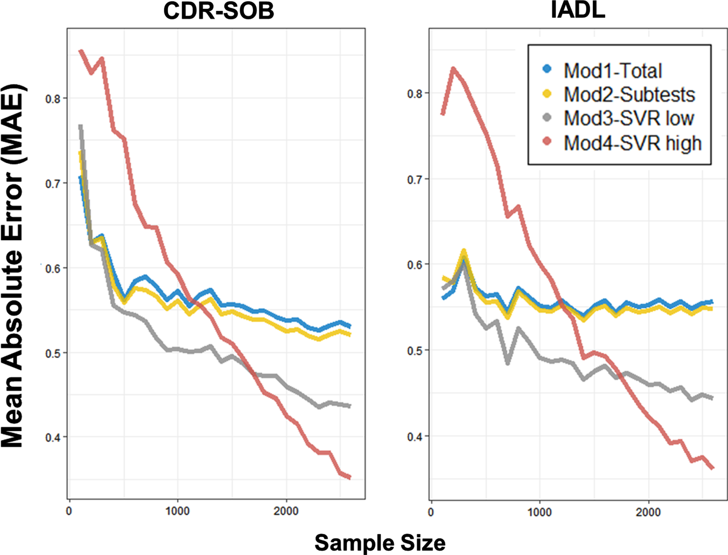 Sample size effects on the predictive accuracy of Clinical severity (CDR-SOB) and Instrumental daily functioning (IADL). Sample size increased from 100 to 2,600 by 100 units.