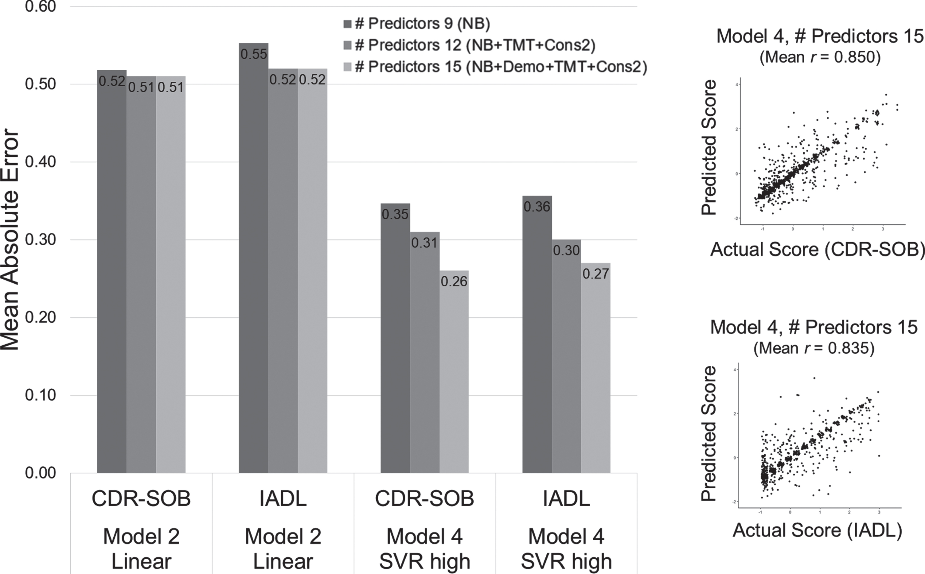 Enhanced predictive accuracy when predictors of test scores and demographics are added. The scatter plots represent a single iterated prediction result in Model 4 (SVR-high) with 14 predictors included. NB: Nine subtests of the neuropsychological battery used for CERAD-K total score summation, TMT: Trail Making Test A and B, Cons2: Construction Recall, Demo: Demographic information (age, education, sex).