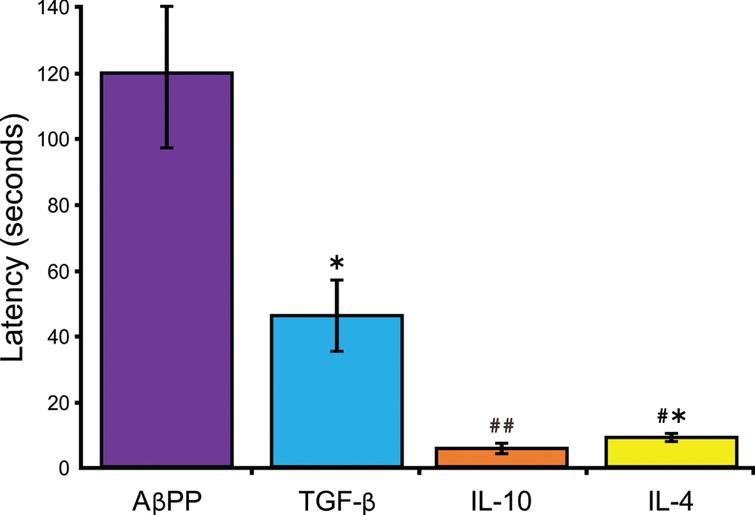 AβPP mice treated with TGF-β, IL-10, or IL-4 improves spatial memory. AβPP mice injected bi-monthly, beginning at 6 months, with either TGF-β (n = 8) or IL-10 (n = 10) and tested at 7.5, 9.5, 11, 13, and 16 months showed significant difference compared to AβPP mice receiving control vector (n = 7) [F(2,22) = 22.69, p < 0.001)]. AβPP mice administered IL-4 (n = 4) also reduced swim latency compared to TGF-β (p = 0.011). Mean±S.E.M., Welch’s t test; *p < 0.05, #p < 0.01.
