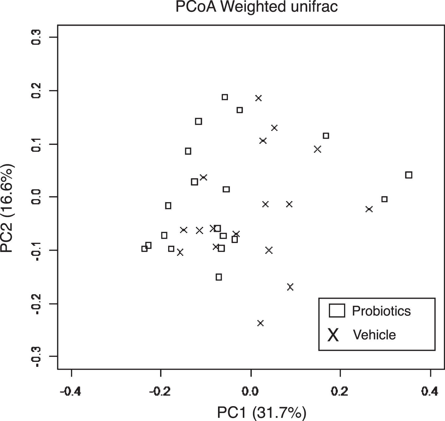 Effects of B. breve MCC1274 supplementation on gut microbiota. PCoA based on weighted unifrac distance from 16S rRNA sequencing data did not show a significant difference between AppNL-G-F mice with and without B. breve MCC1274 supplementation as determined by permutation MANOVA (p =0.379).