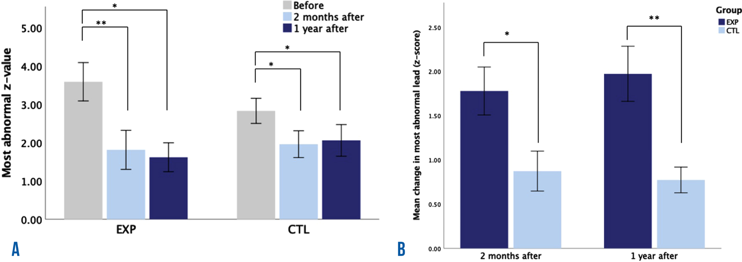 Learning induced by neurofeedback treatment. A) The mean value of the most abnormal z-values of theta absolute power (with the geometric power correction) at three time points: before, 2 months after and 1 year after treatment, for the experimental group (EXP) and the control group (CTL). B) Differences between groups in the mean change of the most abnormal z-values of theta absolute power at 2 months after and 1 year after treatment. *p < 0.05 and **p < 0.01 after correcting for pairwise comparisons.