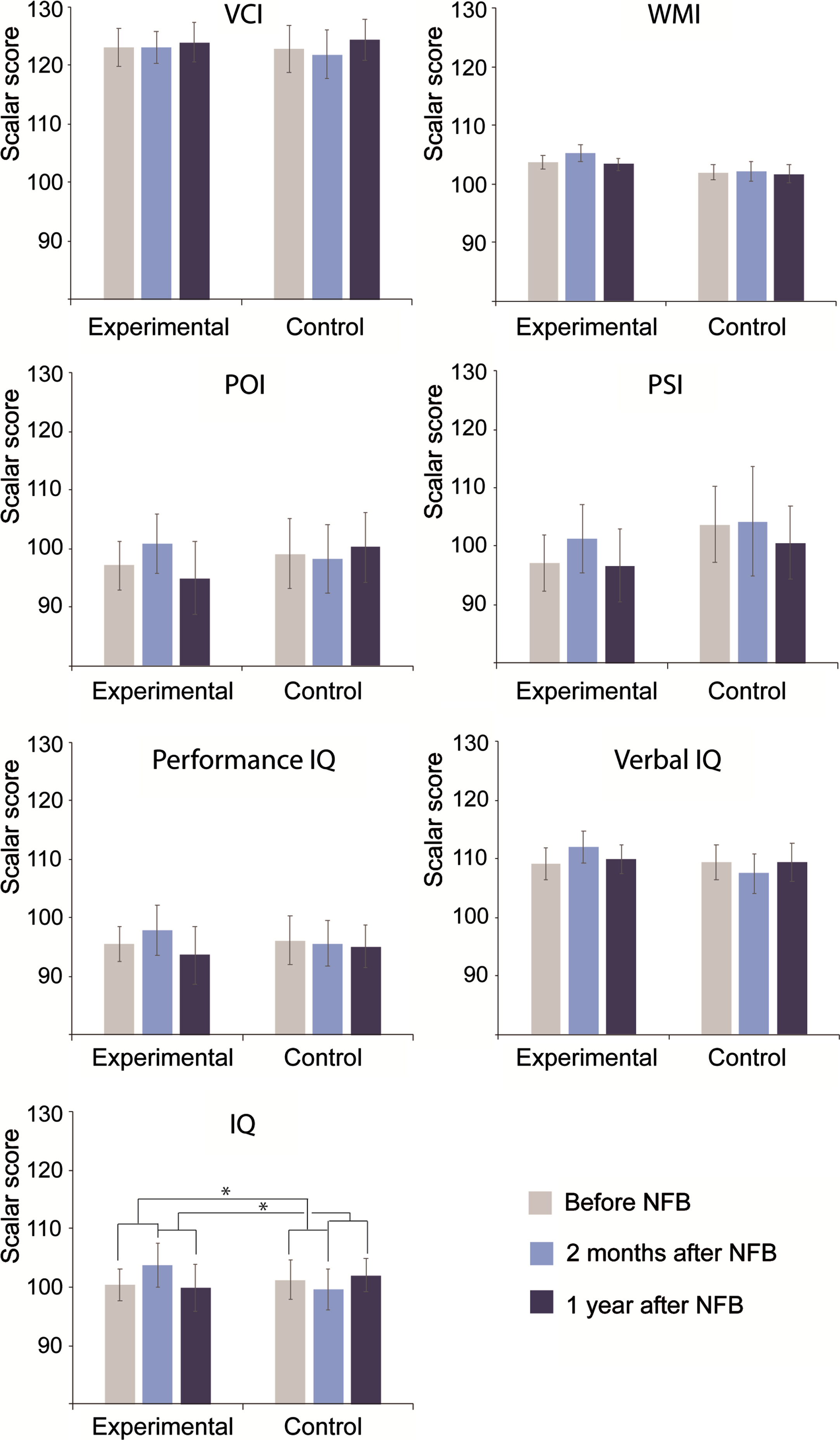 Significant neuropsychological differences over time and between groups in the WAIS-III-R. The y-axes show the standardized scores resulting from neuropsychological assessments in both groups at the three evaluation time points: before treatment, two months after treatment and one year after treatment. VCI, verbal comprehension index; WMI, working memory index; POI, perceptual organization index; PSI, processing speed index; IQ, intelligence quotient. *p < 0.05, **p < 0.01.