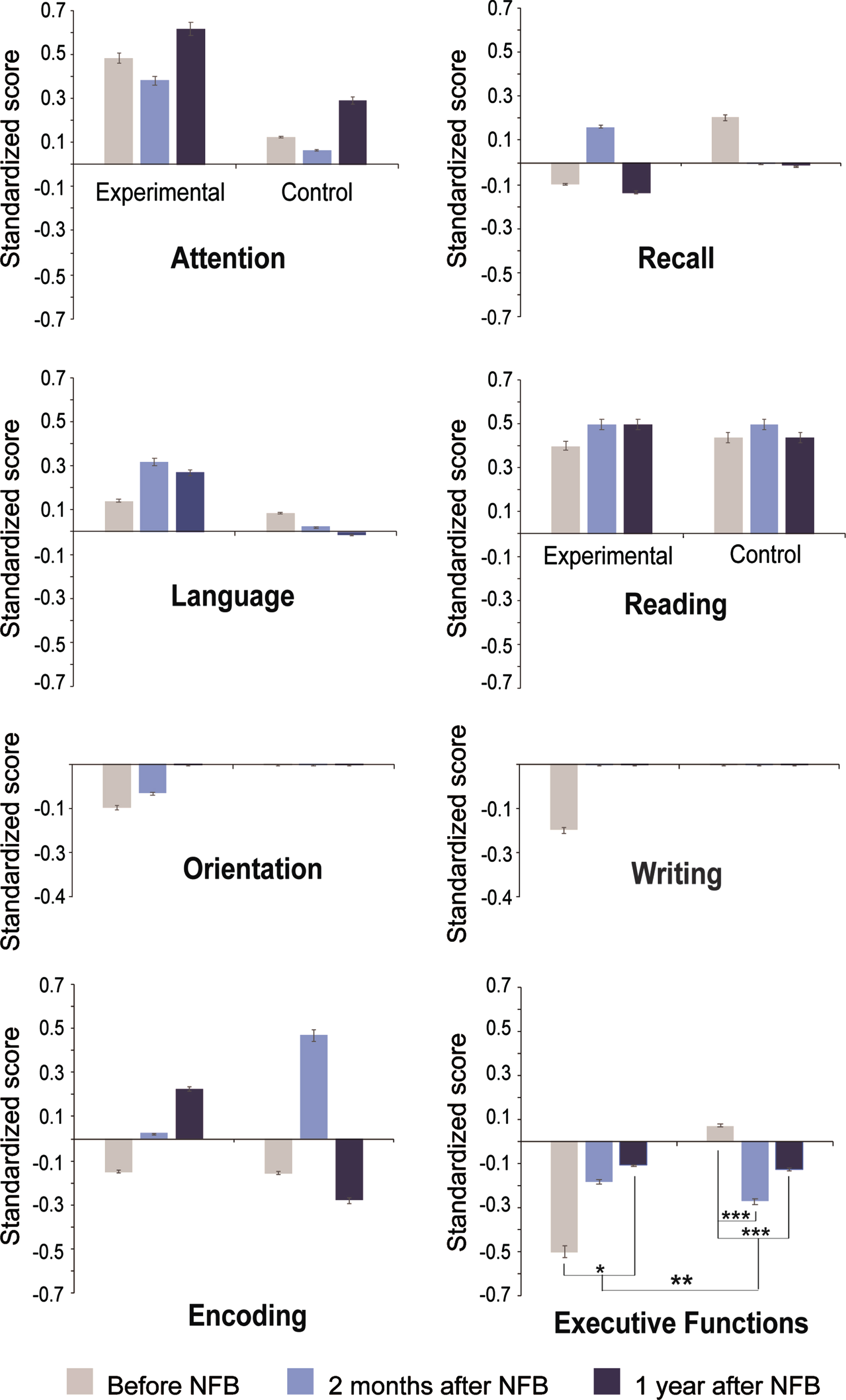 Significant neuropsychological differences over time and between groups in the NEUROPSI. The y-axes show the standardized scores resulting from neuropsychological assessments in both groups at the three evaluation time points: before treatment, two months after treatment and one year after treatment. *p < 0.05, **p < 0.01.