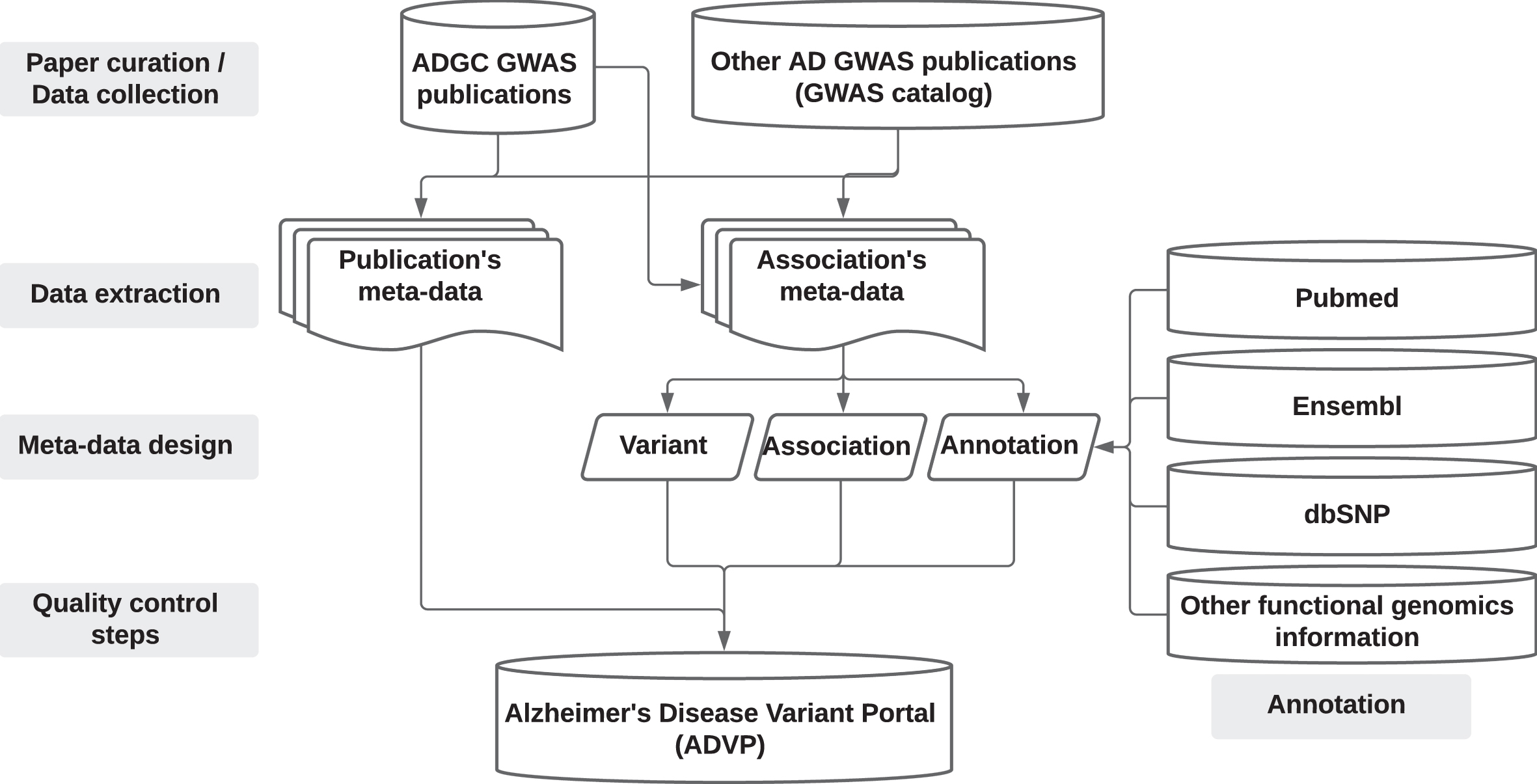 ADVP study design. AD GWAS publications are first collected (Section “Data collection”), genetic variant and association data are then systematically extracted (Section “Data extraction”), harmonized (Section “Meta-data design”), annotated (Section “Annotation”), subjected to quality control steps (Section “Quality control steps”), and stored into ADVP.