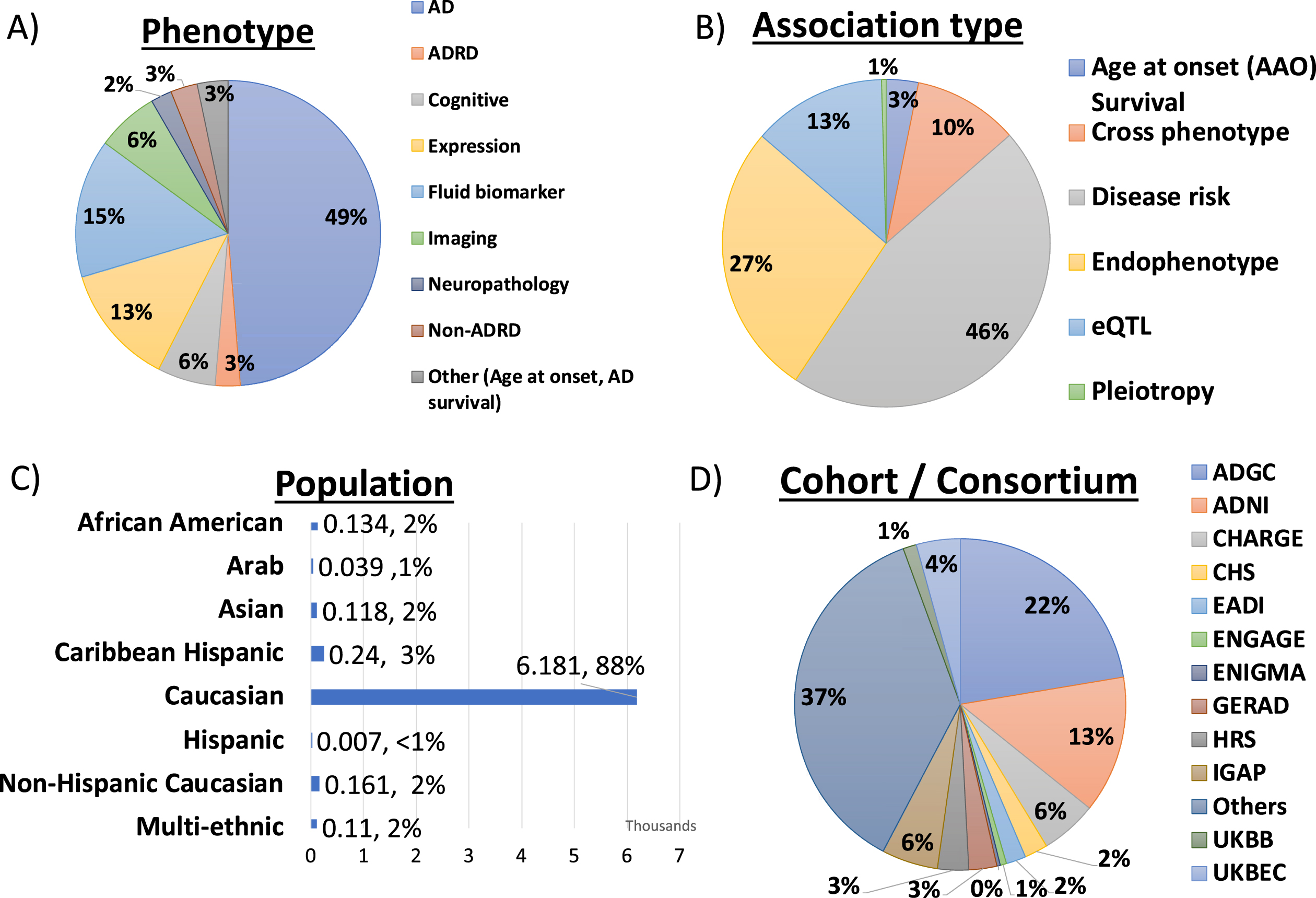 Summary of genetic association records in ADVP (N = 6990) by A) Phenotype, B) Association type, C) Population, and D) Cohort/Consortium.