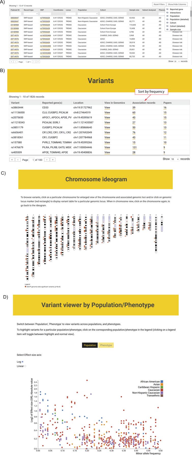 ADVP interface. A) Association records table. The displayed information can be customized via column/field selector and filtered using provided text and data filters; B) Top variants curated in ADVP. Variants are displayed according to the number of reporting publications by default; association records for variants and variant-related publications can be quickly accessed; C) Interactive chromosome ideogram-based view of association data; D) Interactive variant viewer by population and phenotype. Variants are arranged by their effect size (odds ratio; Y-axis) and allele frequency (X-axis) and color-coded by population and phenotype.