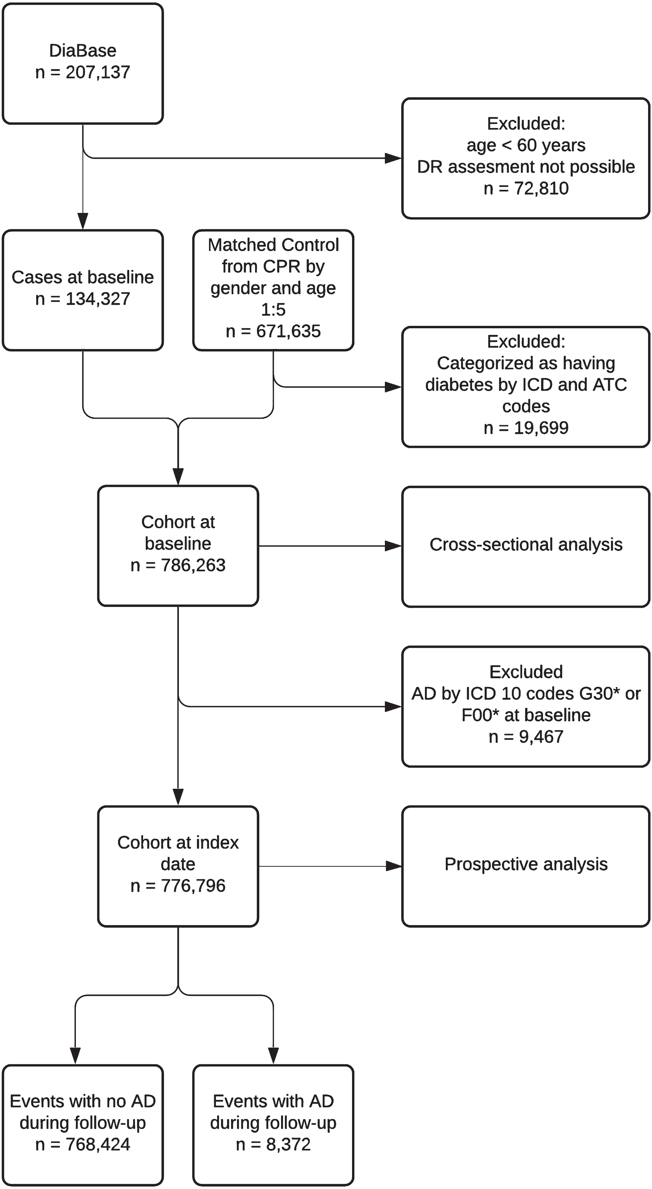 Flowchart showing population progression in the study. Diabase: Danish Registry of Diabetic Retinopathy. DR, diabetic retinopathy; AD, Alzheimer’s disease; CPR, The Danish Civil Registration System; ICD, International Classification of Disease; ATC, Anatomical Therapeutic Chemical Classification System.