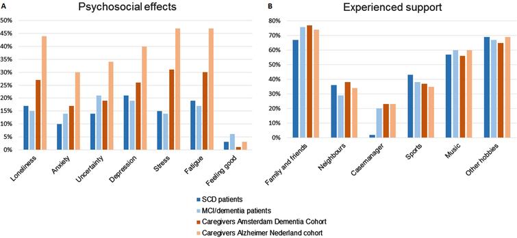 Self-reported psychosocial effects (A) and experienced support (B) in patients and caregivers.
