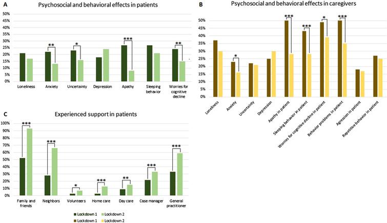 Self-reported psychosocial and behavioral effects (A and B) and experienced support (C) during first and second lockdown in patients and caregivers of the Amsterdam Dementia Cohort (*p < 0.05, **p < 0.01, ***p < 0.001).