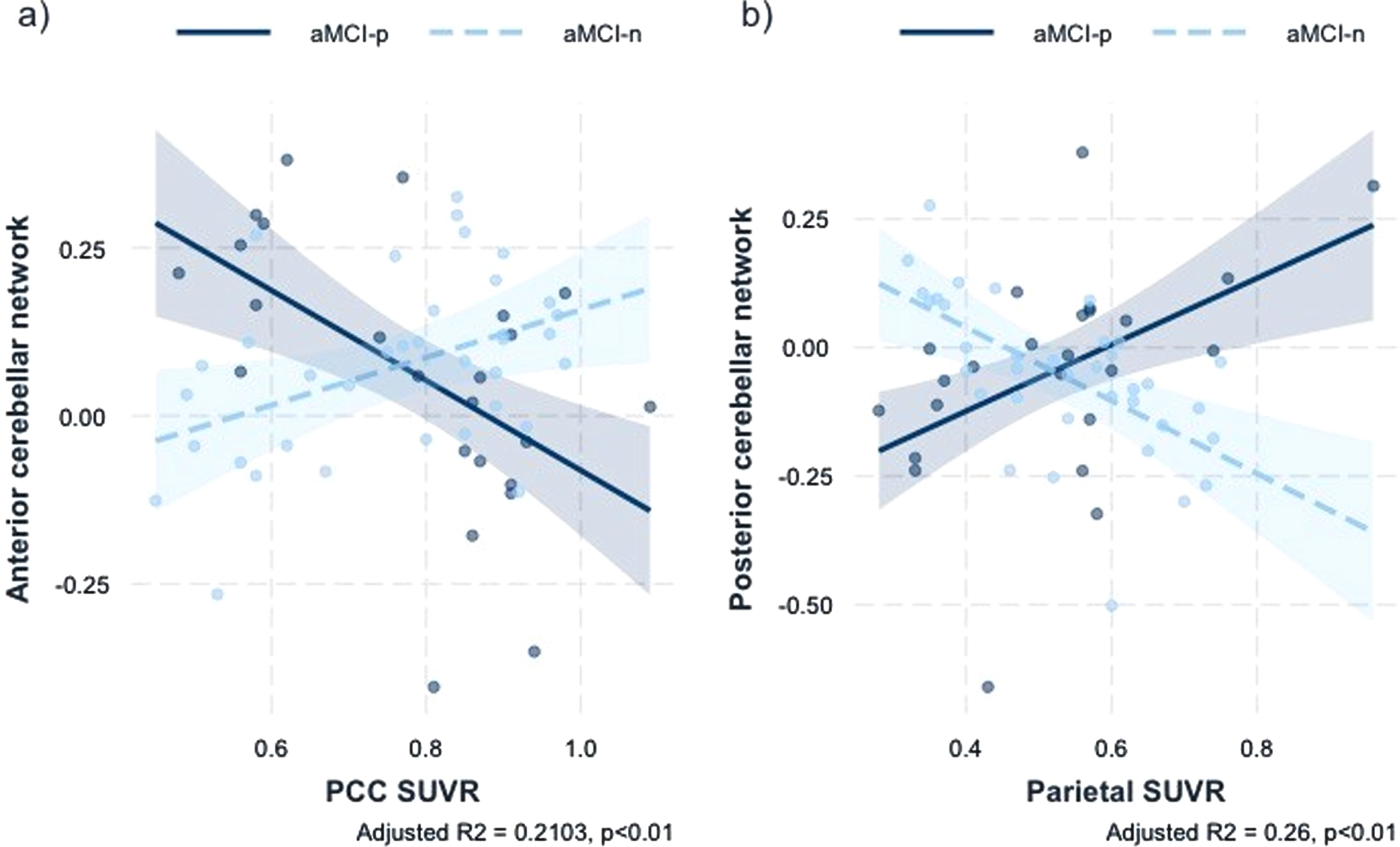 a) Association anterior cerebellar network rsFC with the interaction of sleep latency and PCC SUVR b) Association of posterior cerebellar network rsFC with the interaction of sleep latency and parietal SUVR. SUVR, standardized uptake value ratio; rsFC, resting-state functional connectivity; aMCI-p, amnestic mild cognitive impairment patients with prolonged sleep latency; aMCI-n, amnestic mild cognitive impairment patients with normal sleep latency.