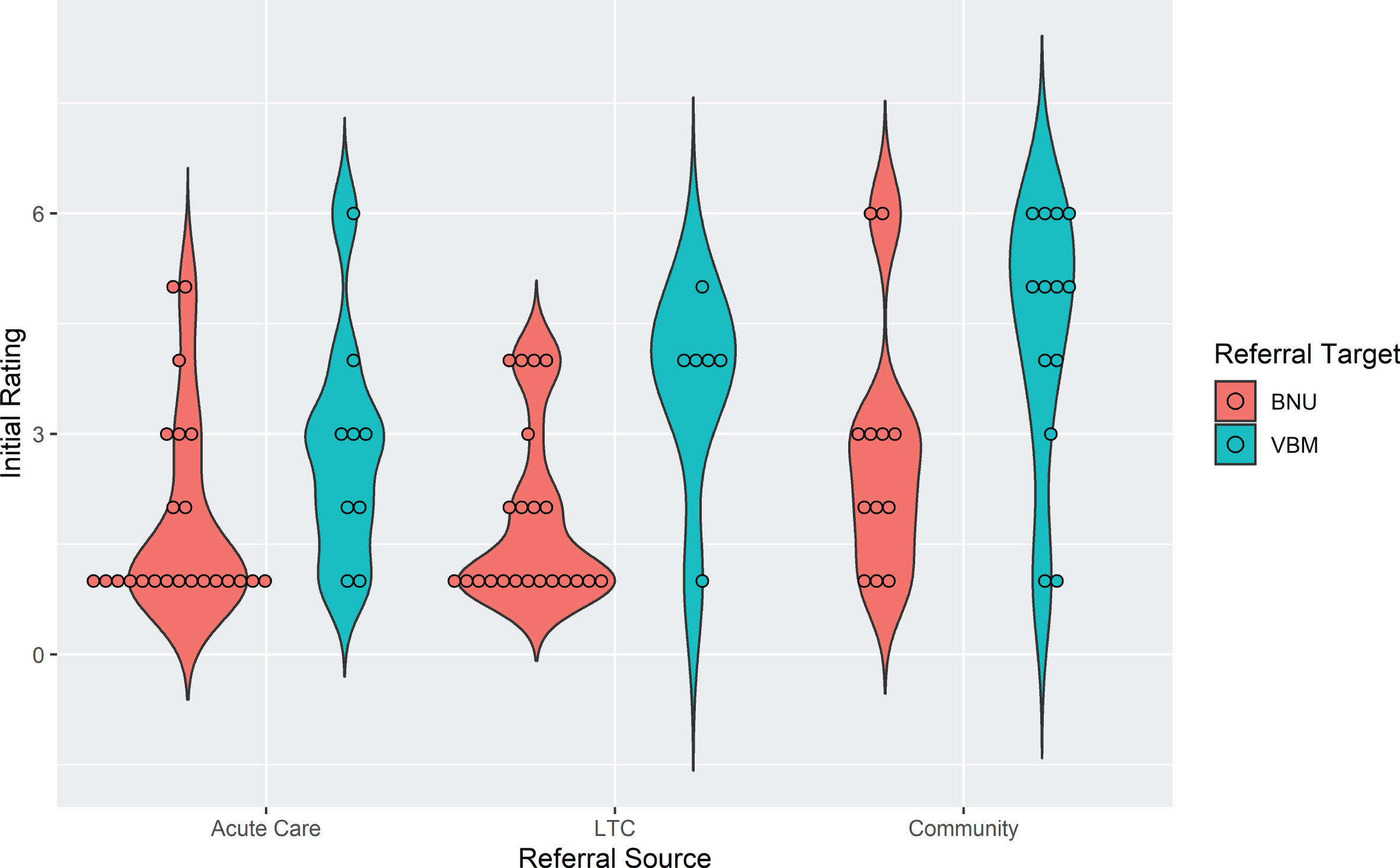 Violin plot showing initial rating by referral source and referral target for patients admitted to VBM (n = 85).