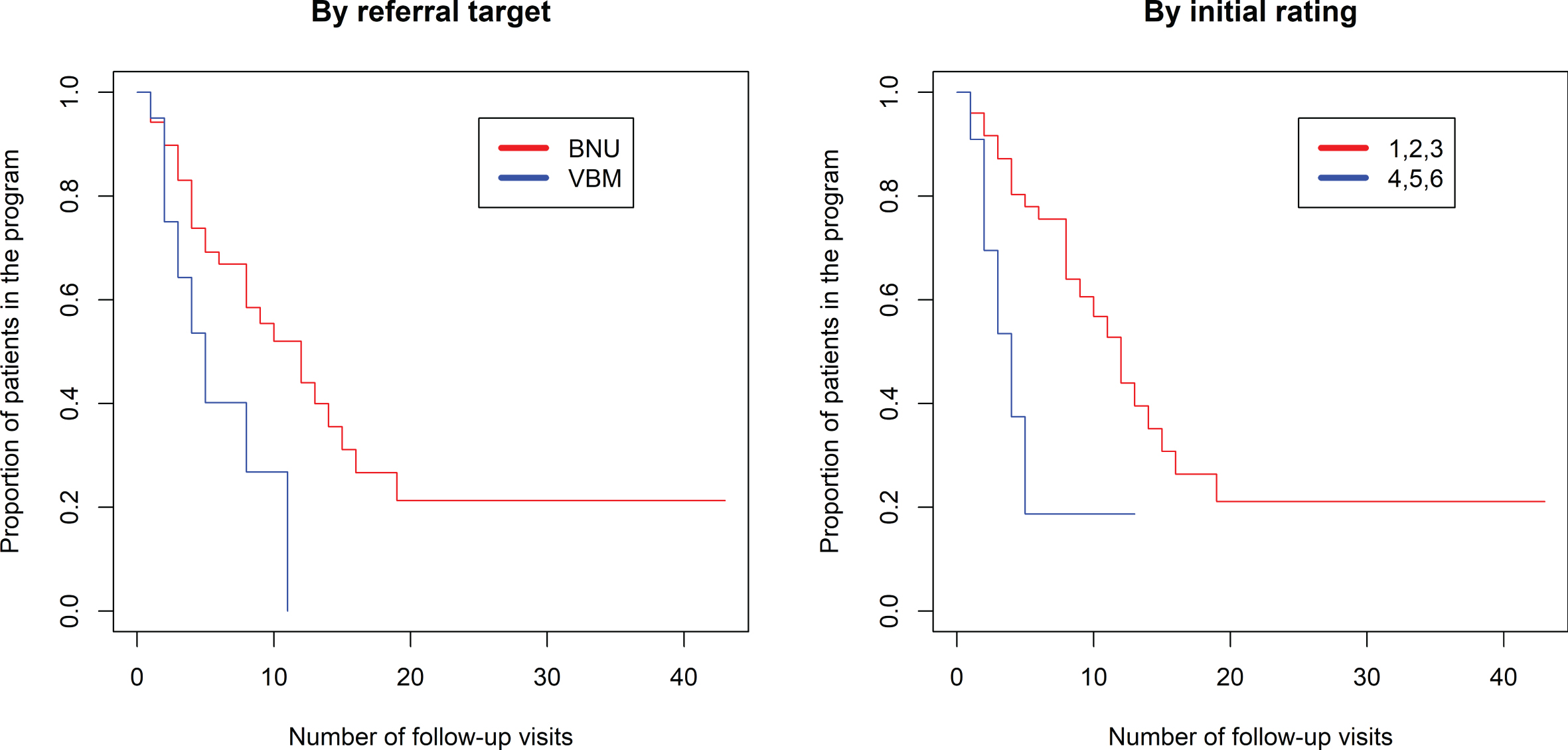 Kaplan-Meier estimated “survival” plot showing proportion of patients still in the program (rating 1 to 6) based on number of follow-up visits. Plot on left shows patients divided by referral to VBM alone (in blue) or VBM plus BNU (in red). Plot on right shows patients with initial severity rating of 1, 2, or 3 (in red) or 4, 5, or 6 (in blue).