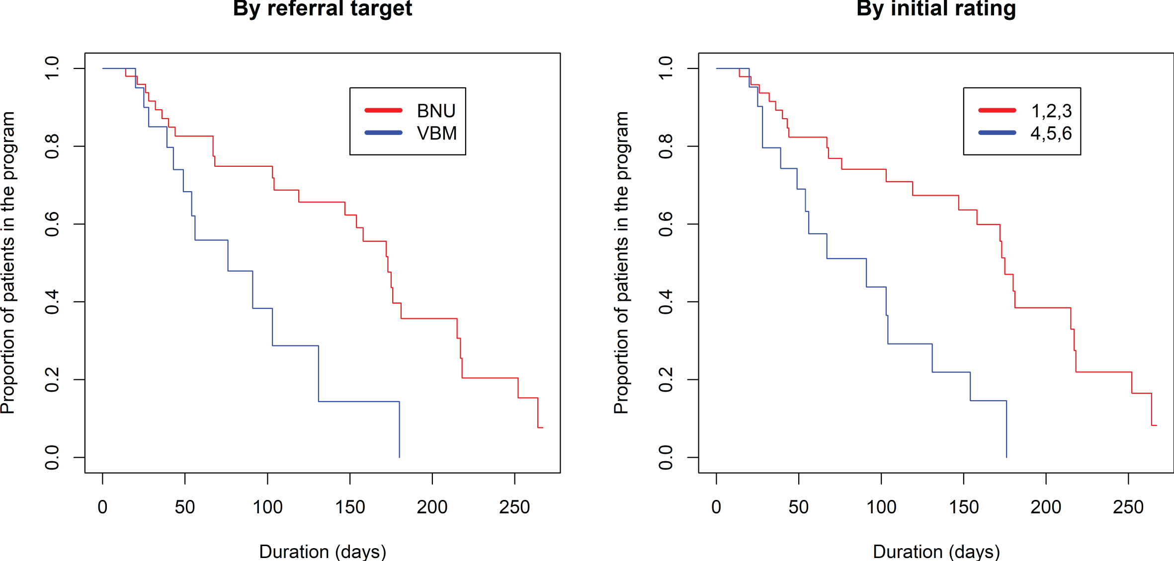 Kaplan-Meier estimated “survival” plots showing proportion of patients still in the program (rating 1 to 6) based on number of days in the program. Plot on left shows patients divided by referral to VBM alone or VBM plus BNU. Plot on right shows patients with initial severity rating of 1, 2, or 3 (in red) or 4, 5, or 6 (in blue).