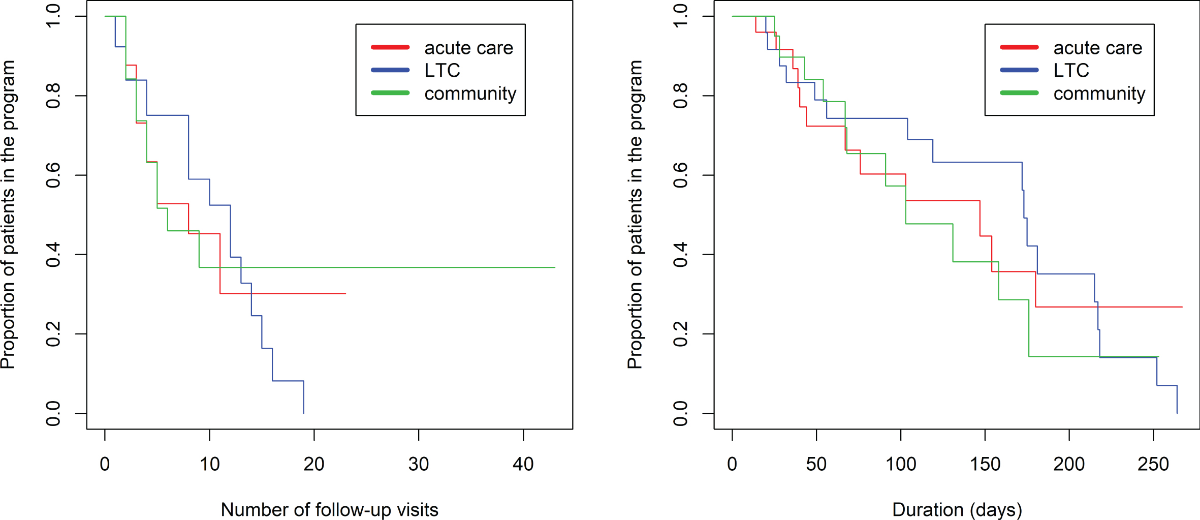 Kaplan-Meier estimated “survival” plot showing proportion of patients referred from acute care, LTC, and the community who are still in the program (rating 1 to 6) based on number of visits and duration in VBM.