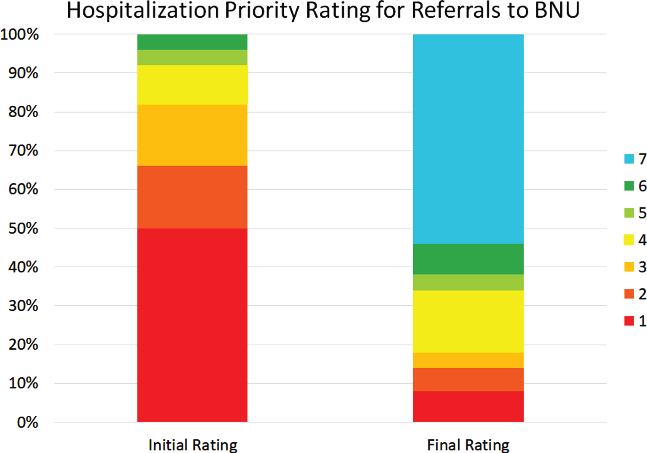 Initial and latest severity ratings for the cumulative proportion of patients referred to the BNU.