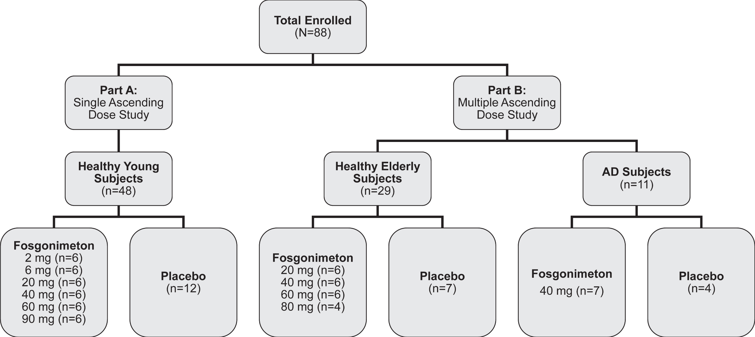 Study design. The phase I trial enrolled a total of 88 subjects, including the single ascending dose study (part A, 20–90 mg fosgonimeton versus placebo) and the multiple ascending dose study (part B, 20–80 mg fosgonimeton versus placebo) including a fixed-dose study in Alzheimer’s disease (AD) subjects.