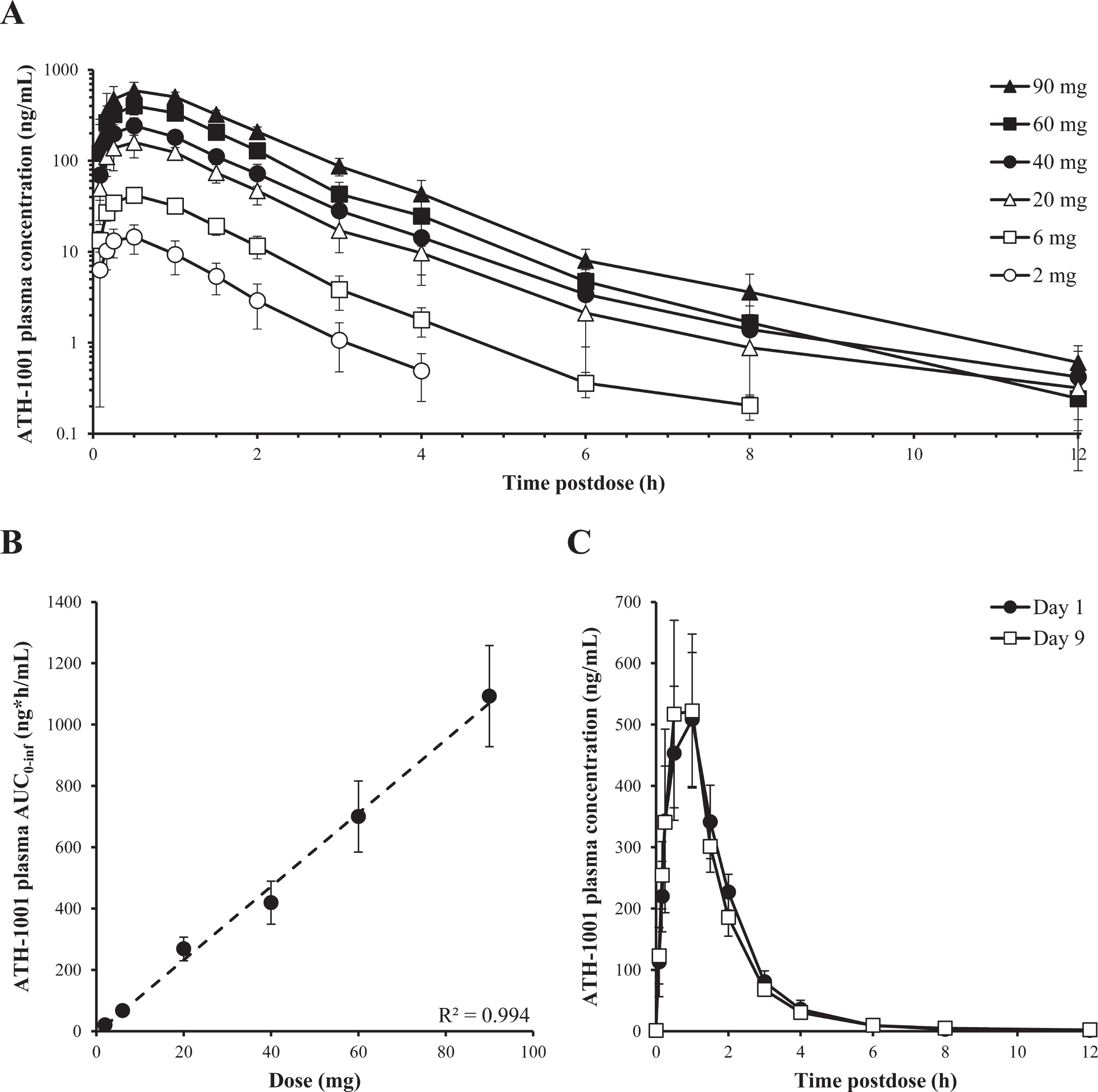 Pharmacokinetic profile of the active metabolite ATH-1001 after single and multiple once-daily SC doses of fosgonimeton. A) Plasma concentration of ATH-1001 in healthy young volunteers after single SC dose of 2 to 90 mg fosgonimeton (arithmetic mean±SD). B) Plasma AUC0 - inf of ATH-1001 in healthy young volunteers after a single SC dose of fosgonimeton demonstrated dose linearity (R2 = 0.994, arithmetic mean±SD). C) Plasma concentrations of ATH-1001 in healthy elderly volunteers on Day 1 (black circle) and Day 9 (open square) after once-daily SC injections of 60 mg fosgonimeton showed no appreciable accumulation and similar exposures between Day 1 and Day 9 (arithmetic mean±SD). AUC0 - inf, area under the plasma concentration-time curve from time zero to infinity; SC, subcutaneous; SD, standard deviation.