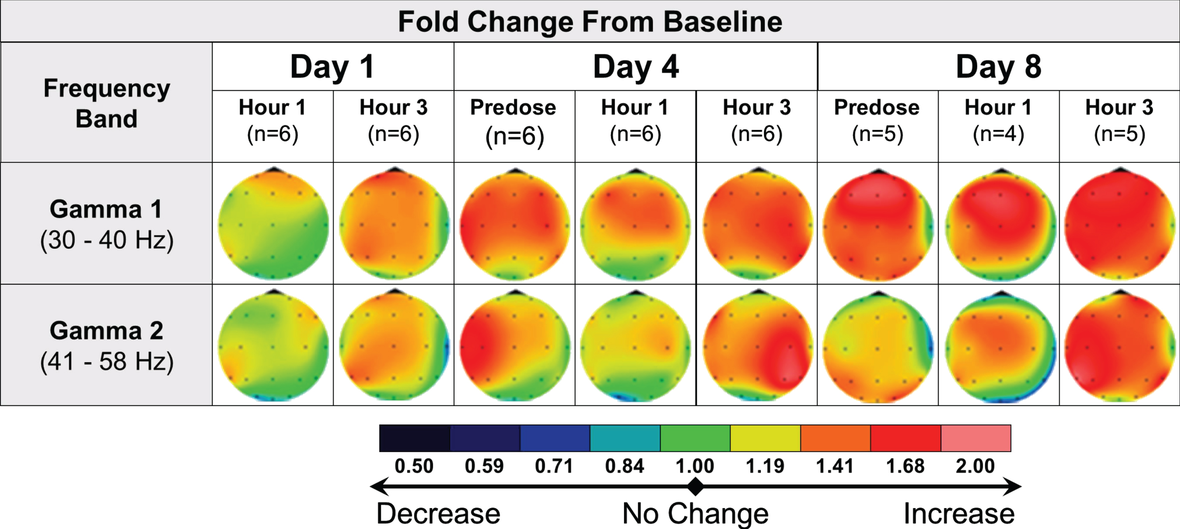 Acute and sustained increase in qEEG gamma induction in healthy elderly subjects receiving multiple doses of fosgonimeton at 20 mg (SC, OD, 9 days). qEEG assessments were conducted at predose, and 1 hour and 3 hours postdose, on days 1, 4, and 8. The heat maps illustrate the average change in relative qEEG power from baseline (day 1 predose) to each qEEG recording after treatment start (change from study baseline ratio). Only gamma power shown; fosgonimeton did not induce consistent and substantial changes in any other waveform. OD, once daily; qEEG, quantitative electroencephalogram; SC, subcutaneous.