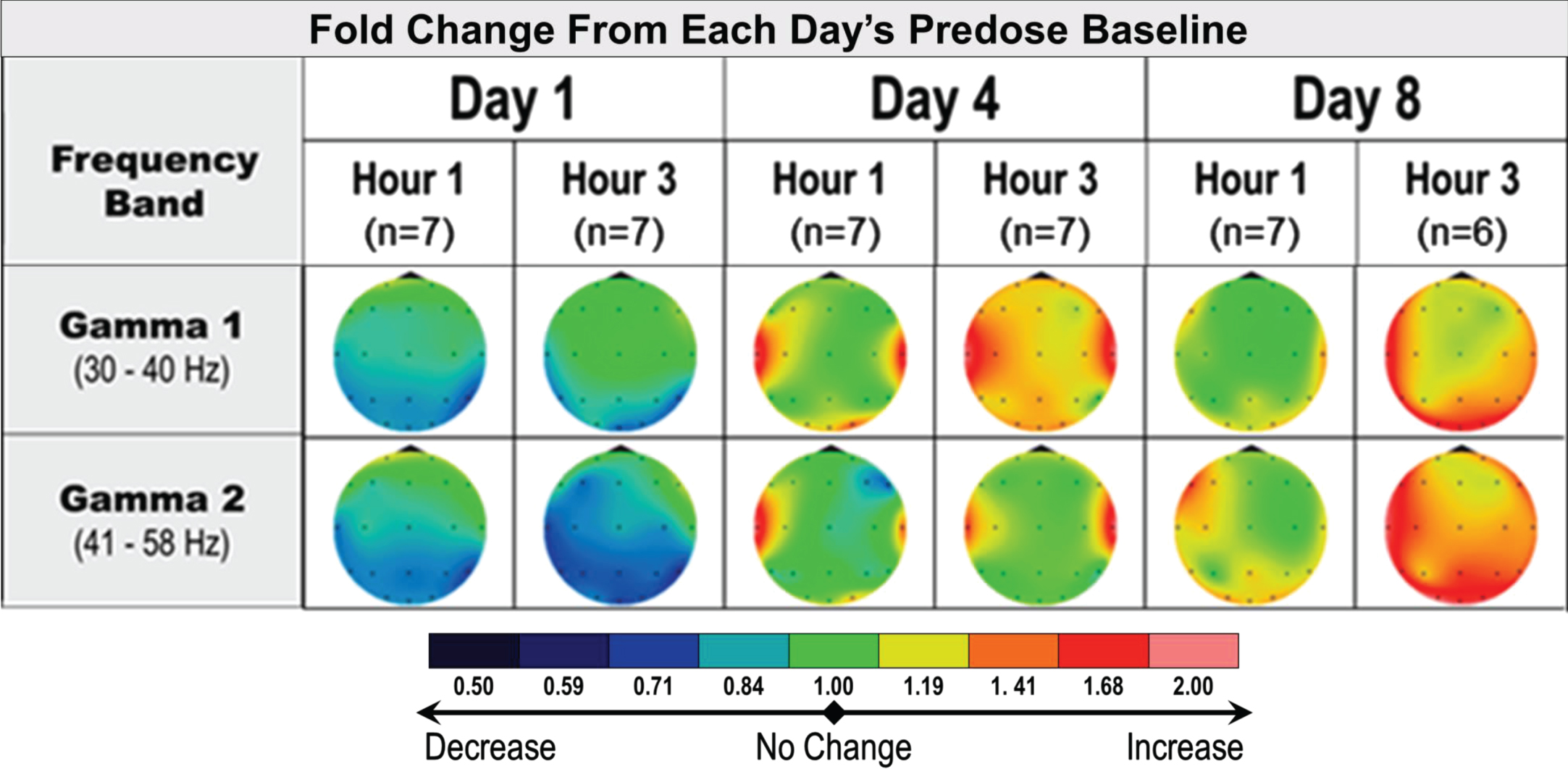 qEEG effects of repeat dose fosgonimeton in AD subjects (40 mg, SC, OD, 9 days). qEEG analysis of AD subjects (n = 7) demonstrates an increase in gamma power following daily fosgonimeton (40 mg, OD, SC) administration. qEEG was assessed at predose, and 1 hour and 3 hours postdose on treatment day 1, 4, and 8. Data are expressed as qEEG relative power normalized to each day’s predose recording. AD, Alzheimer’s disease; OD, once daily; qEEG, quantitative electroencephalogram; SC, subcutaneous.