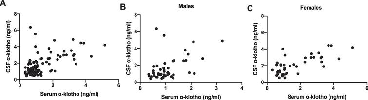 A) There was a strong association between α-klotho levels in the serum and the CSF. This was seen in males (B) and females (C).