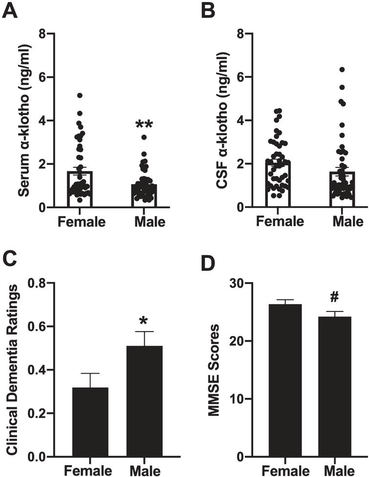 Women had higher levels of serum α-klotho levels than men **p = 0.003 (A). However, there were no sex differences in CSF α-klotho levels (B). Women had lower clinical dementia ratings than men, *p = 0.043 (C). and trended towards having higher average MMSE scores than men (D).