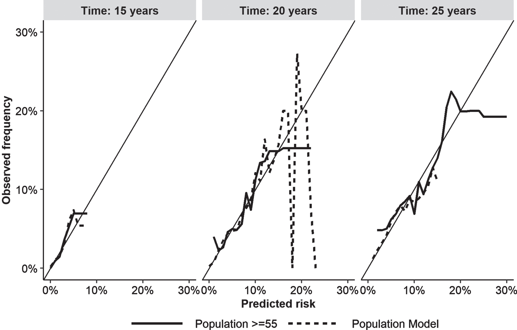 Calibration plot for the entire population and those≥55 years of age by years of follow-up comparing observed and predicted cases at 15, 20 and 25 years of follow-up. Time, years after prediction.