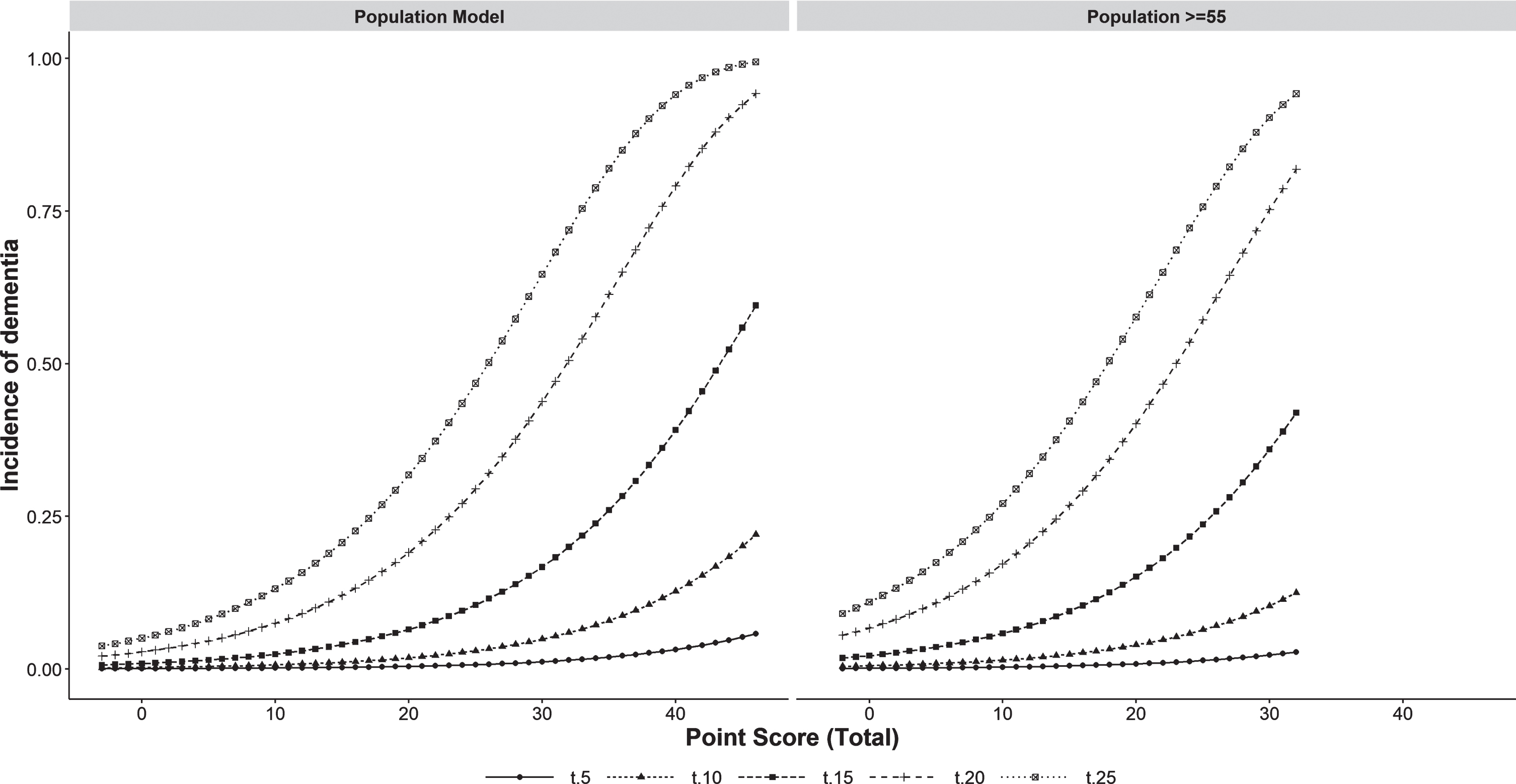 Incidence of dementia for the different levels of scores by length of follow-up (5, 10, 15, 20, 25 years) in the whole population and in people≥55 years of age. t5, t10, t15, t20, t25 : 5, 10, 15, 20, 25 years of follow-up.