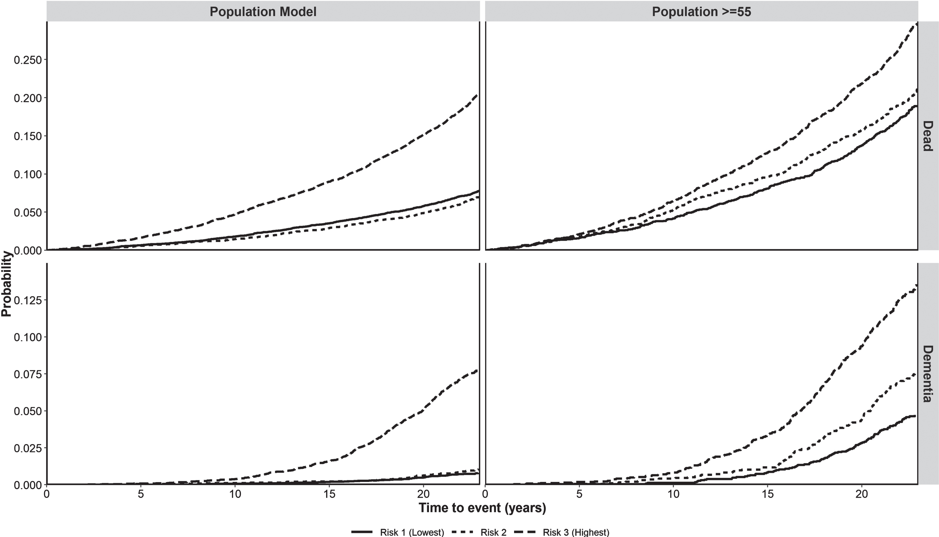 Probability of cumulative incidence of death and dementia in the whole population and people≥55 years of age according to level of risk. Probability, probability of having the event (dementia or death).