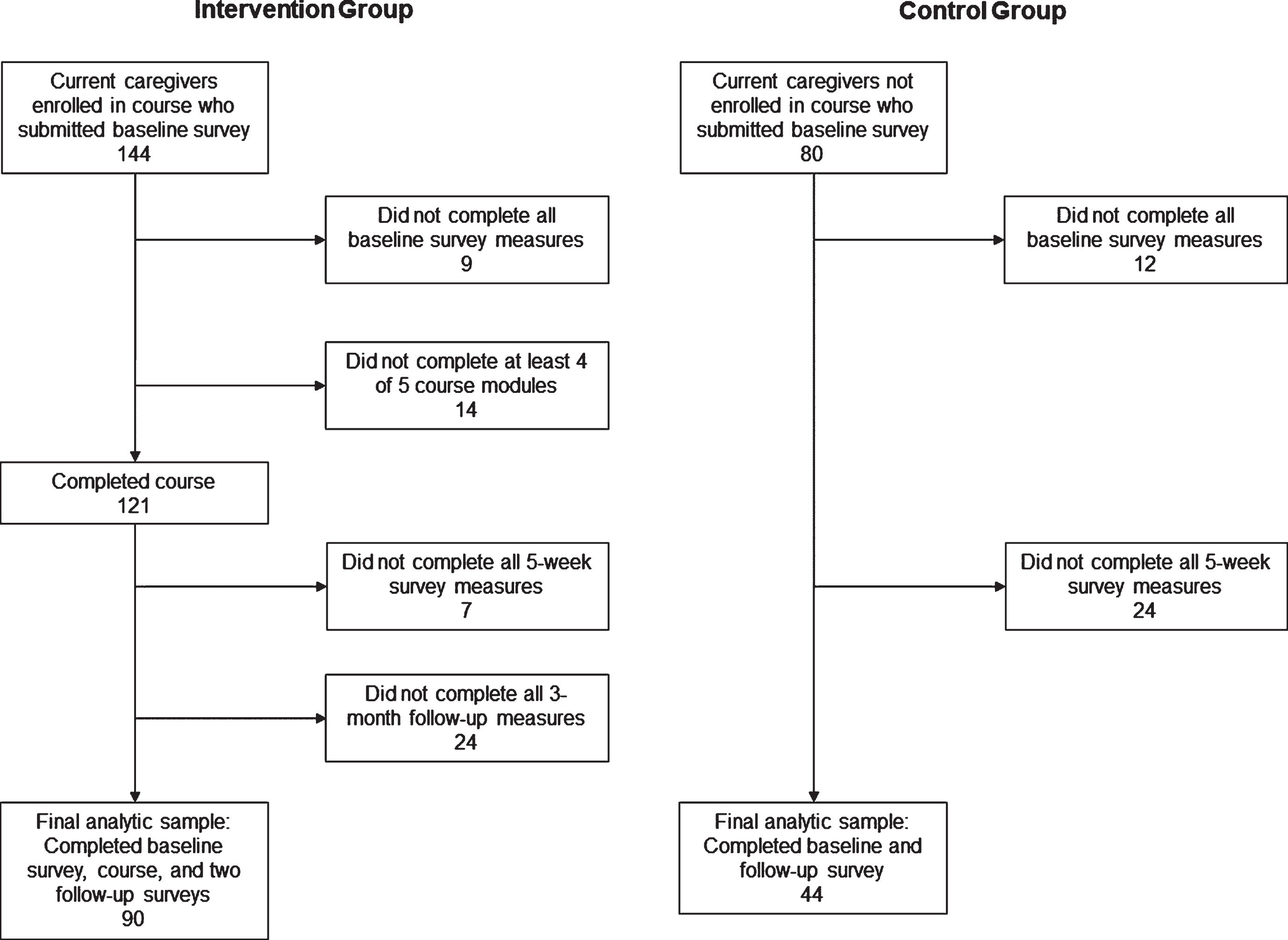 Flowchart showing reasons for exclusion among of caregivers of people with dementia/other memory disorders who participated in the virtual MemoryCare Caregiver Education Program, March-December, 2020.