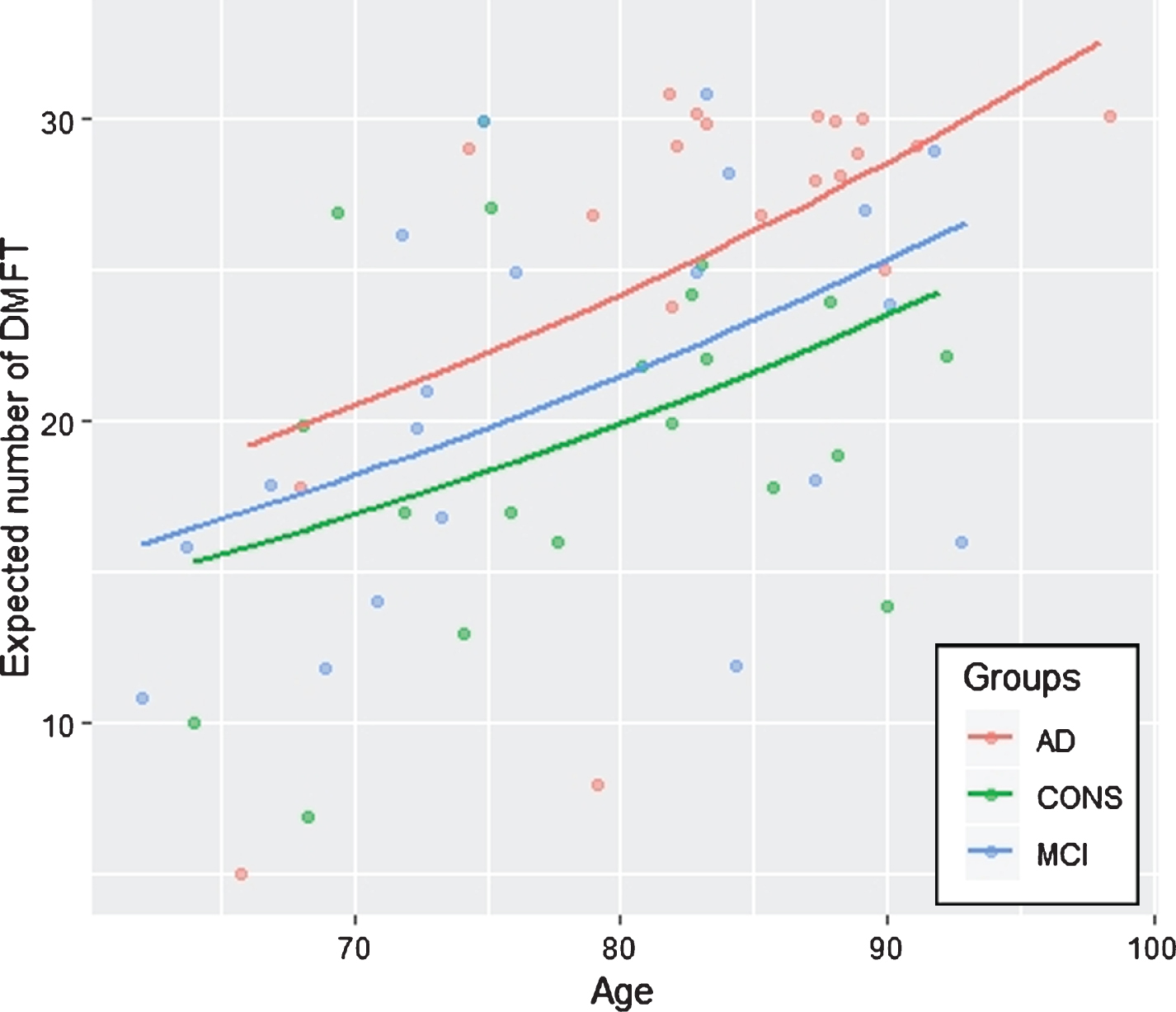 Predicted number of DMFT of subjects with age between 60 and 100 years in controls (CONS), amnestic mild cognitive impairment (aMCI), and Alzheimer’s disease (AD).